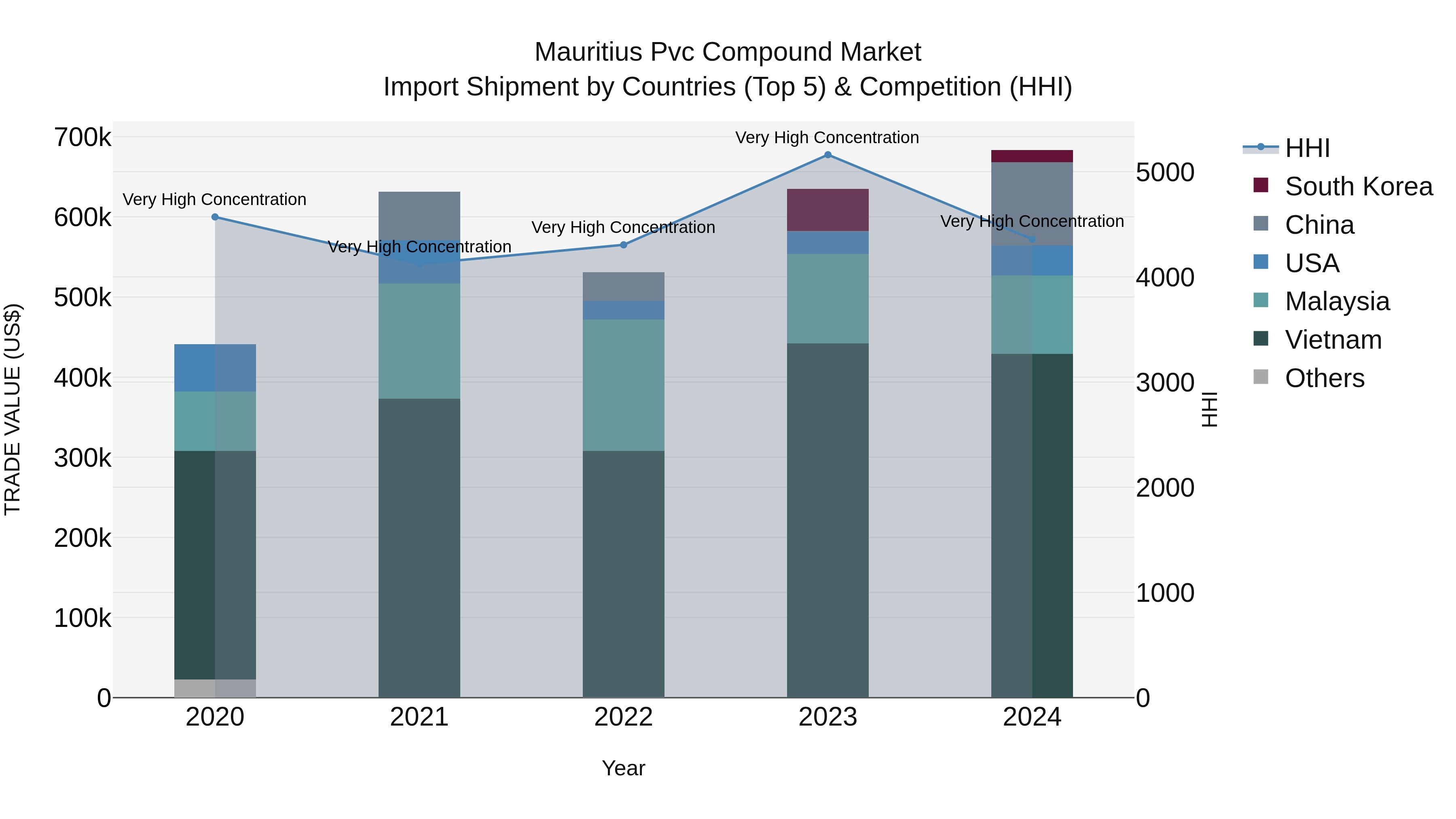 Mauritius Pvc Compound Market Top 5 Importing Countries and Market Competition (HHI) Analysis