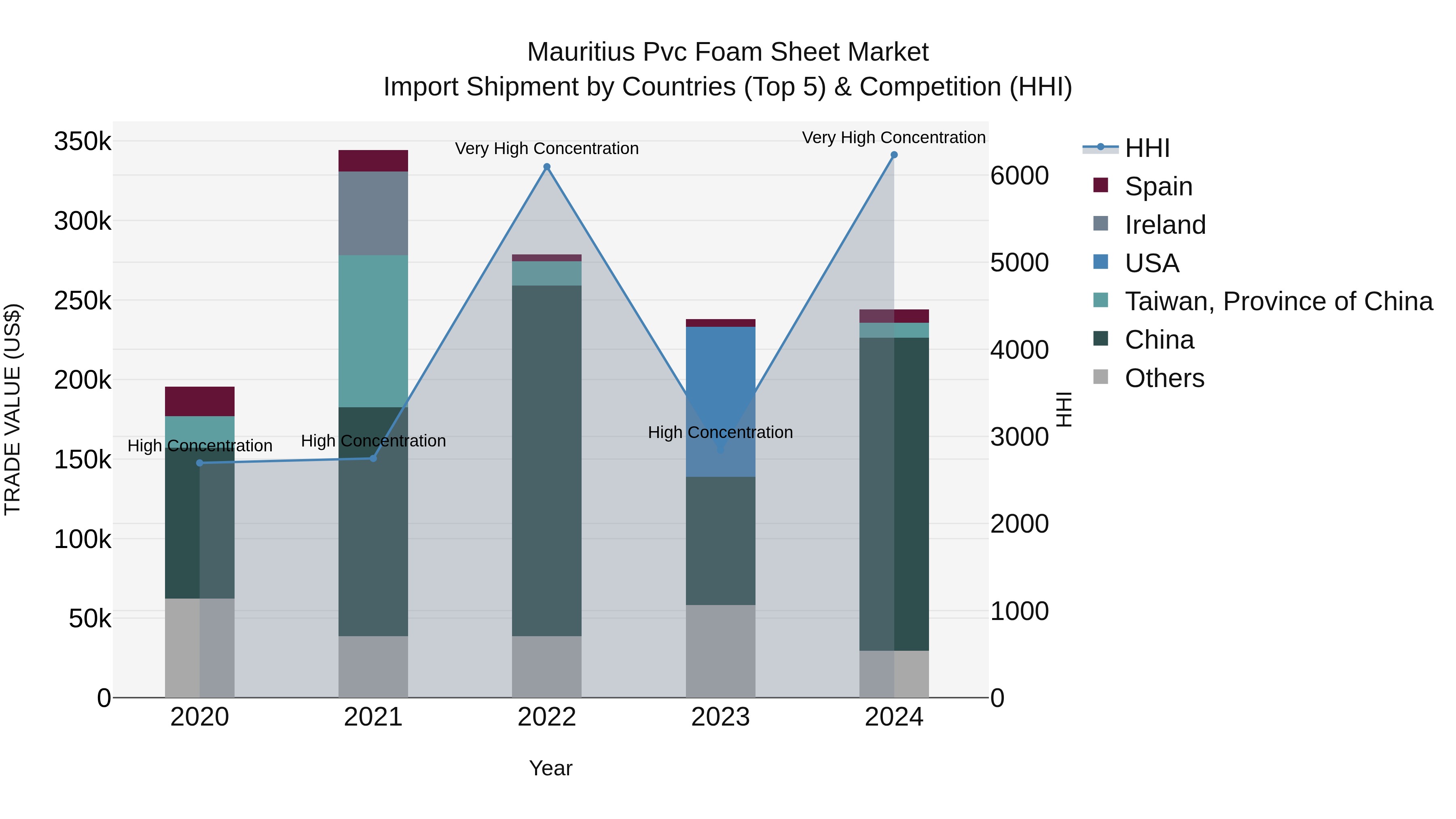 Mauritius Pvc Foam Sheet Market Top 5 Importing Countries and Market Competition (HHI) Analysis