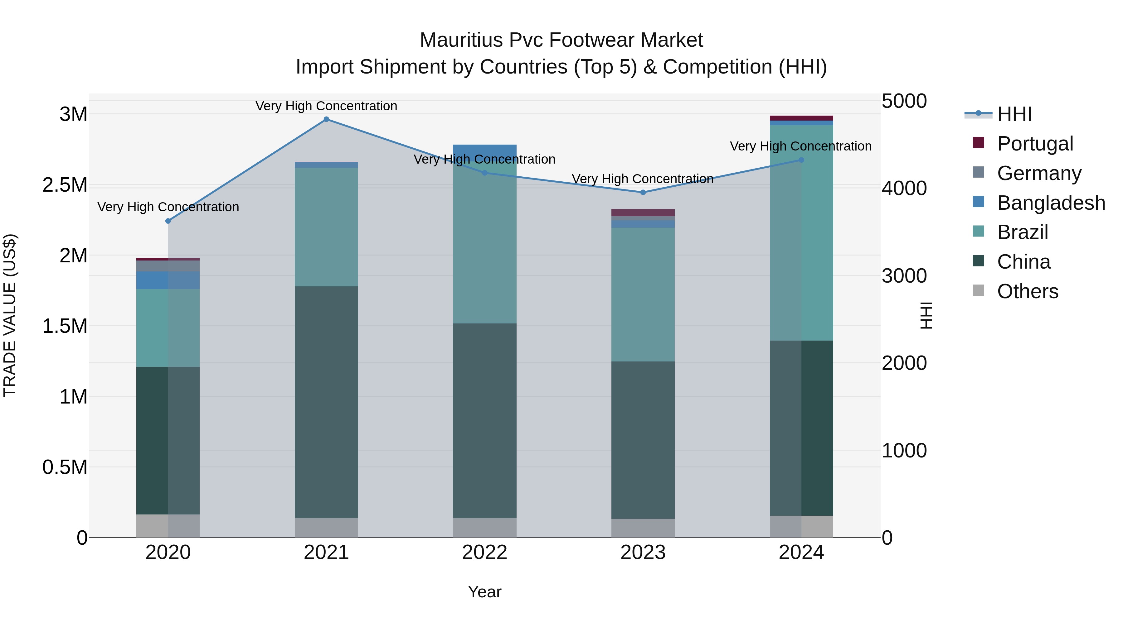 Mauritius Pvc Footwear Market Top 5 Importing Countries and Market Competition (HHI) Analysis
