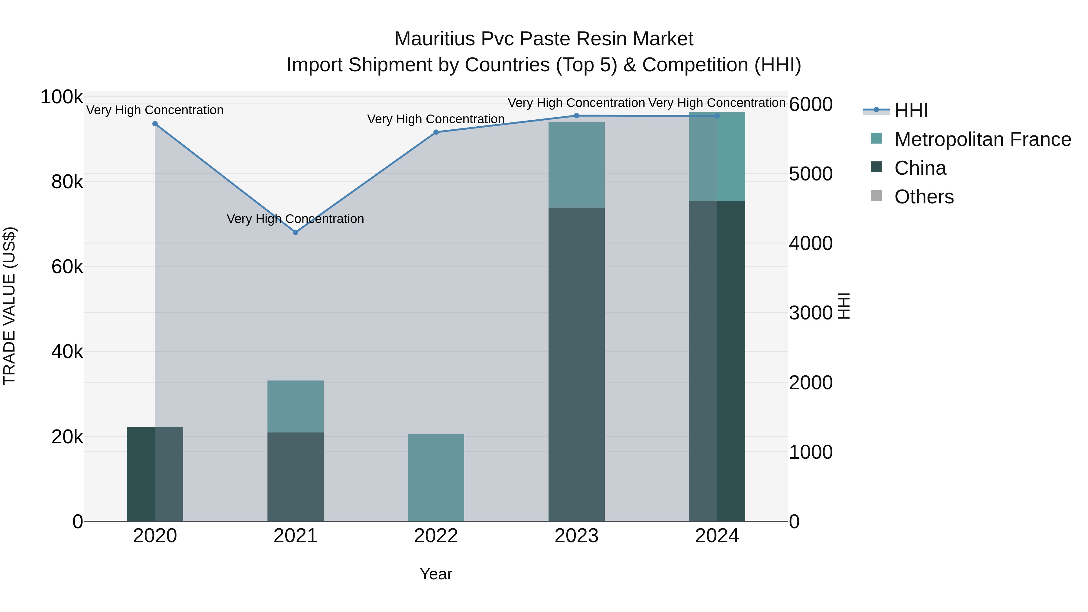 Mauritius Pvc Paste Resin Market Top 5 Importing Countries and Market Competition (HHI) Analysis