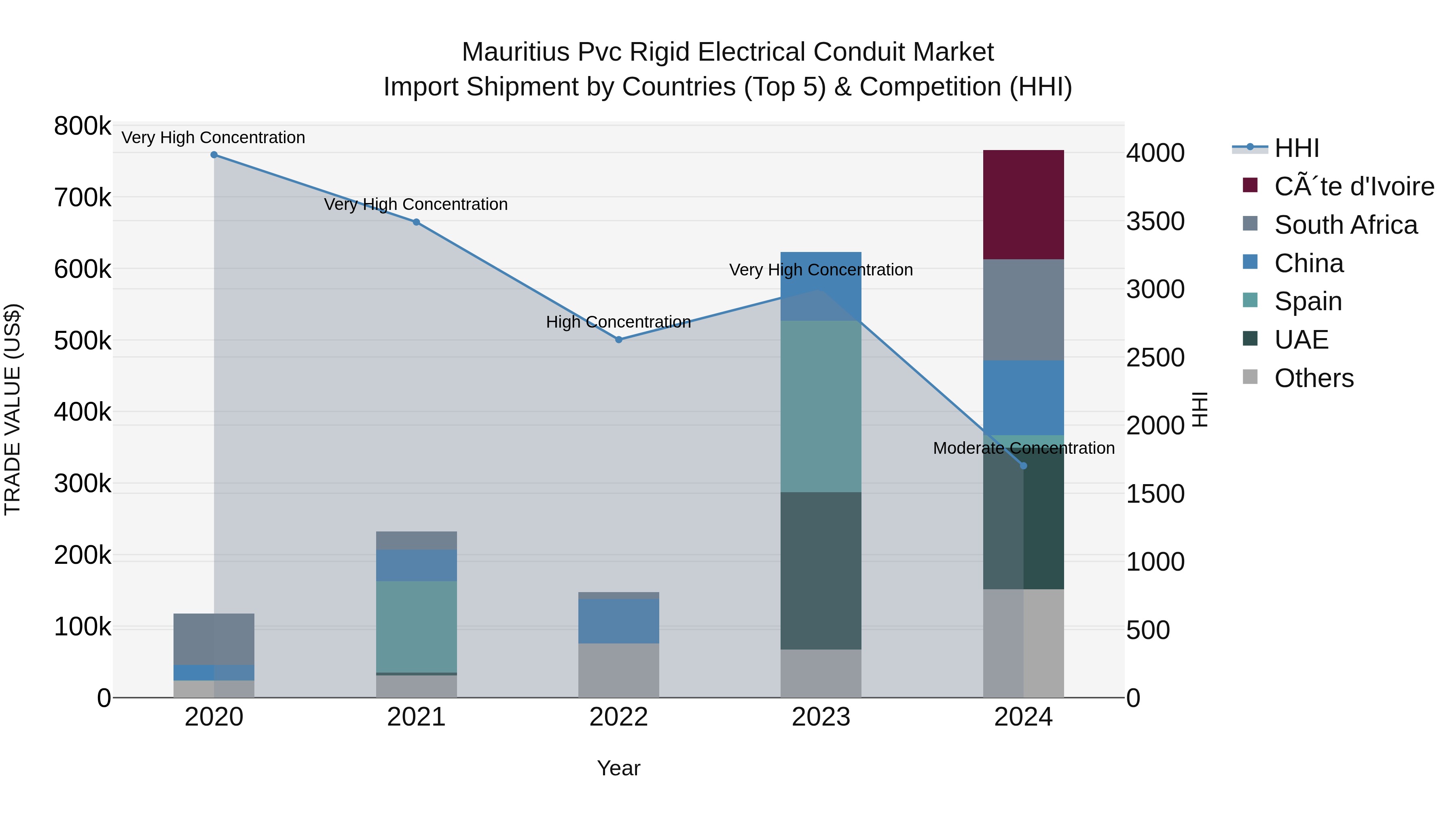 Mauritius Pvc Rigid Electrical Conduit Market Top 5 Importing Countries and Market Competition (HHI) Analysis