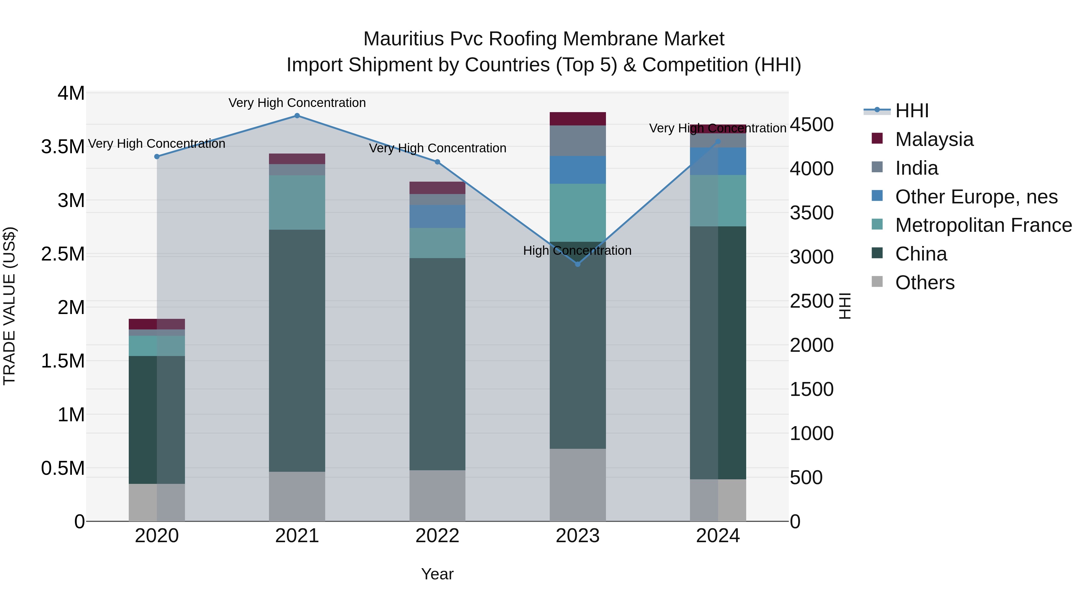 Mauritius Pvc Roofing Membrane Market Top 5 Importing Countries and Market Competition (HHI) Analysis