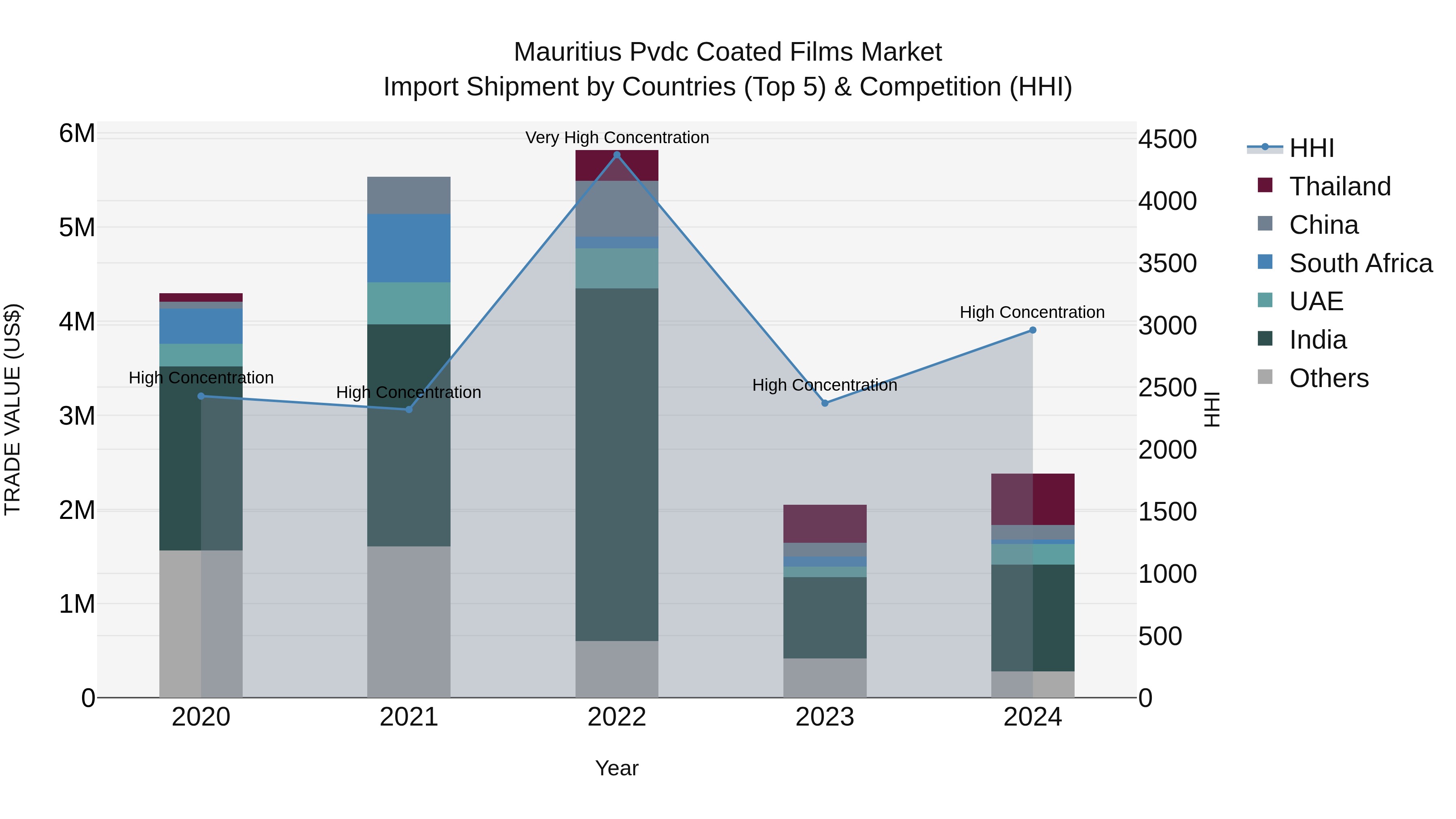 Mauritius Pvdc Coated Films Market Top 5 Importing Countries and Market Competition (HHI) Analysis