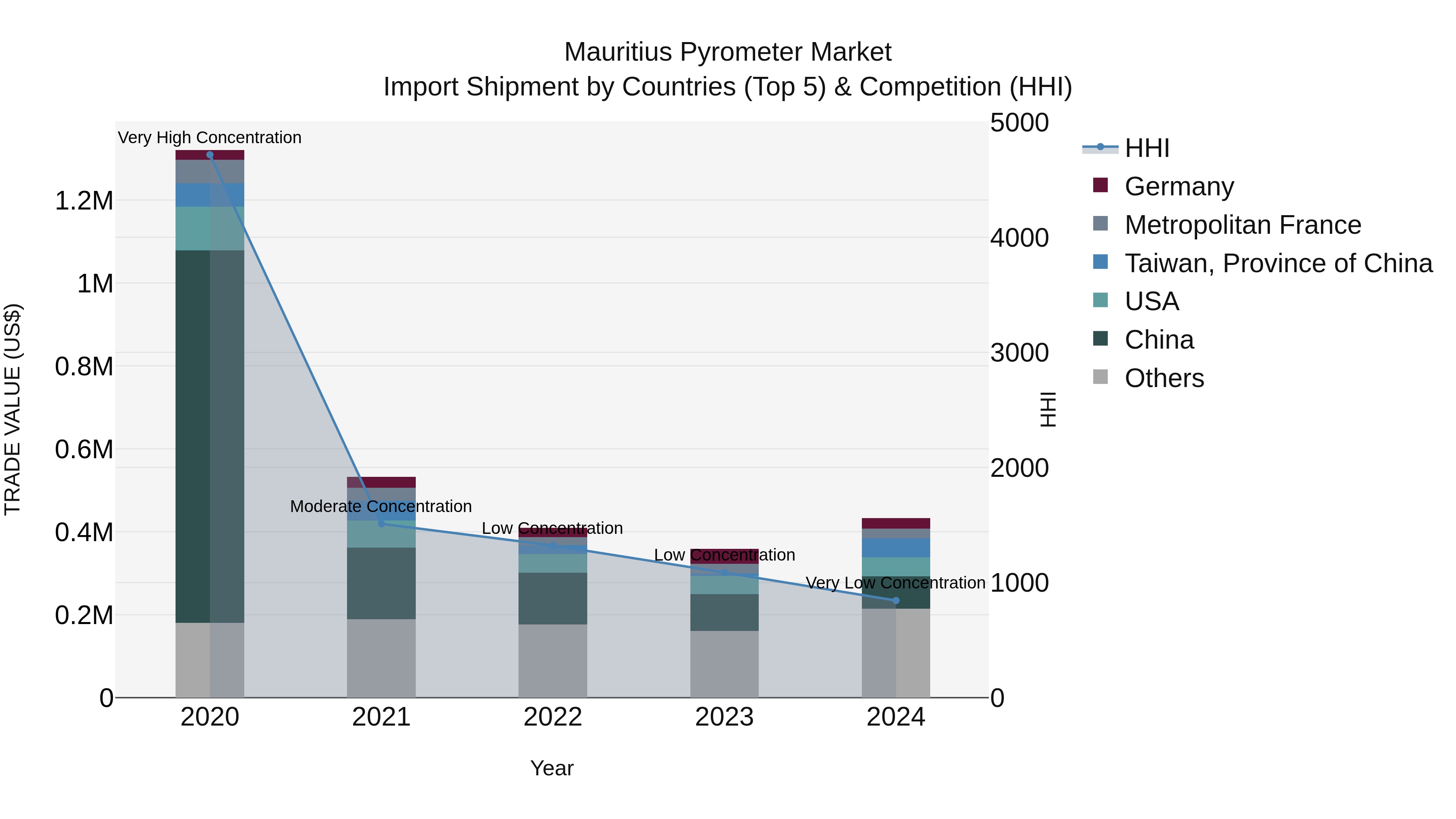 Mauritius Pyrometer Market Top 5 Importing Countries and Market Competition (HHI) Analysis