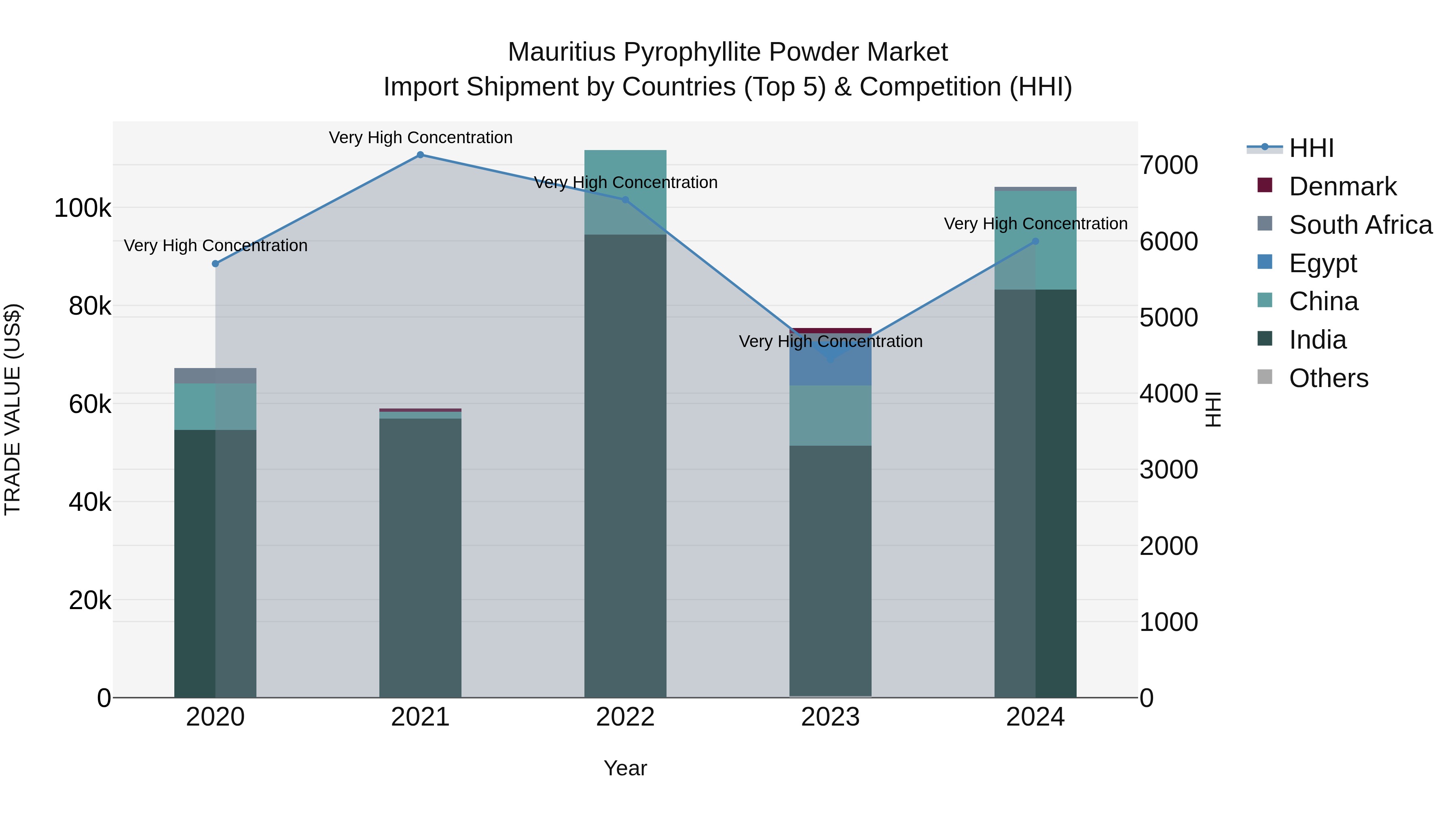 Mauritius Pyrophyllite Powder Market Top 5 Importing Countries and Market Competition (HHI) Analysis