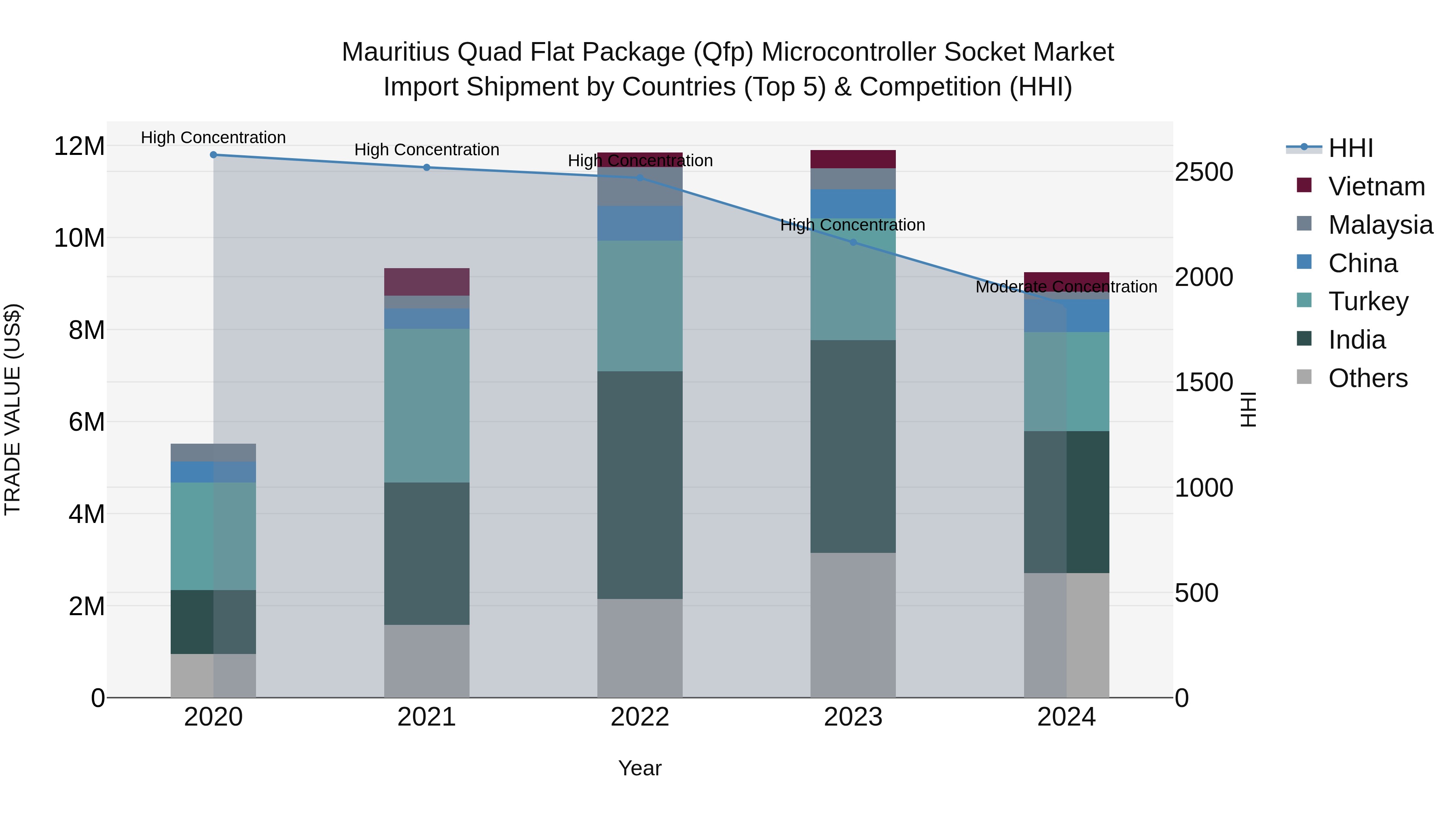 Mauritius Quad Flat Package Qfp Microcontroller Socket Market Top 5 Importing Countries and Market Competition (HHI) Analysis