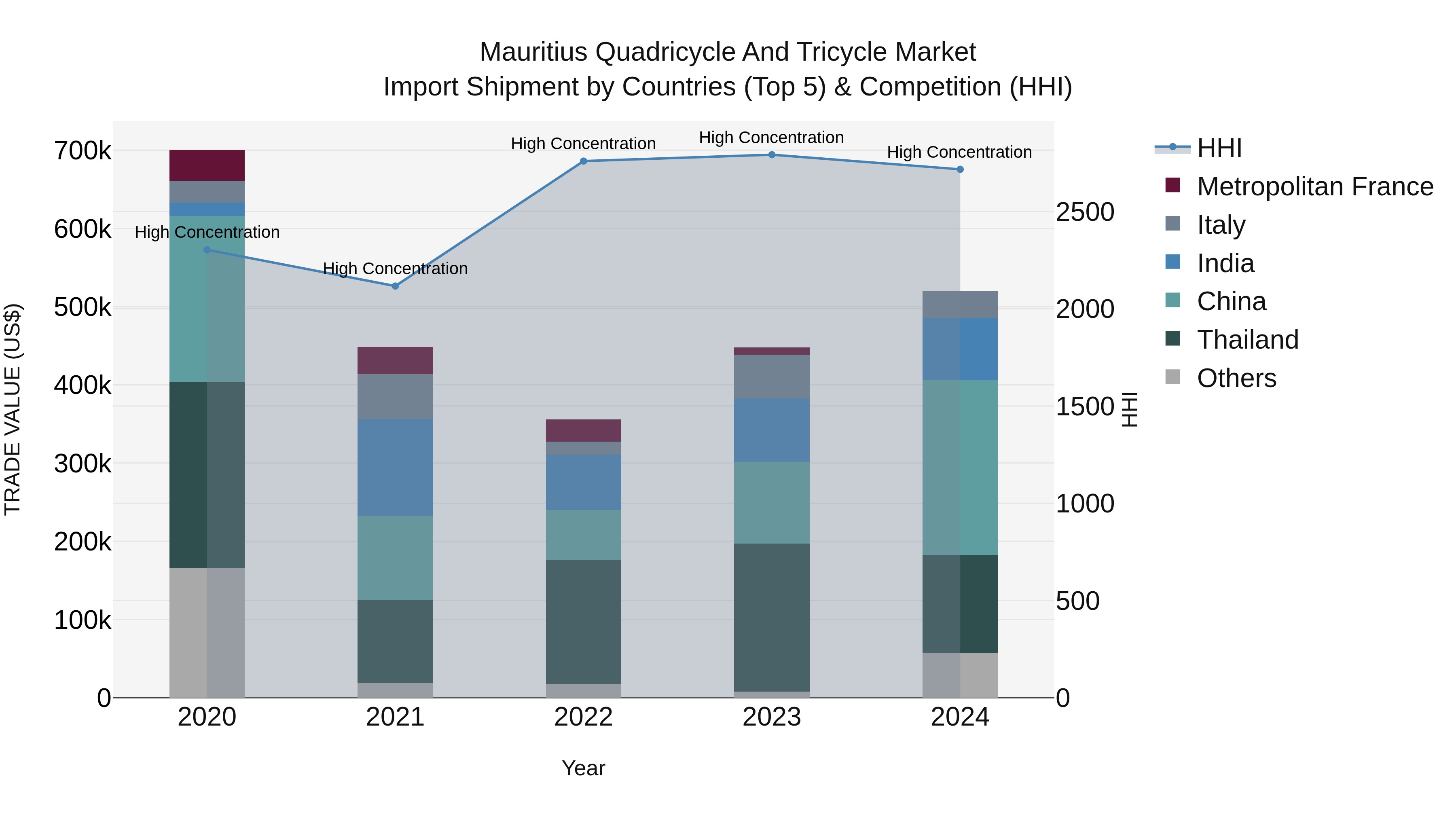 Mauritius Quadricycle And Tricycle Market Top 5 Importing Countries and Market Competition (HHI) Analysis