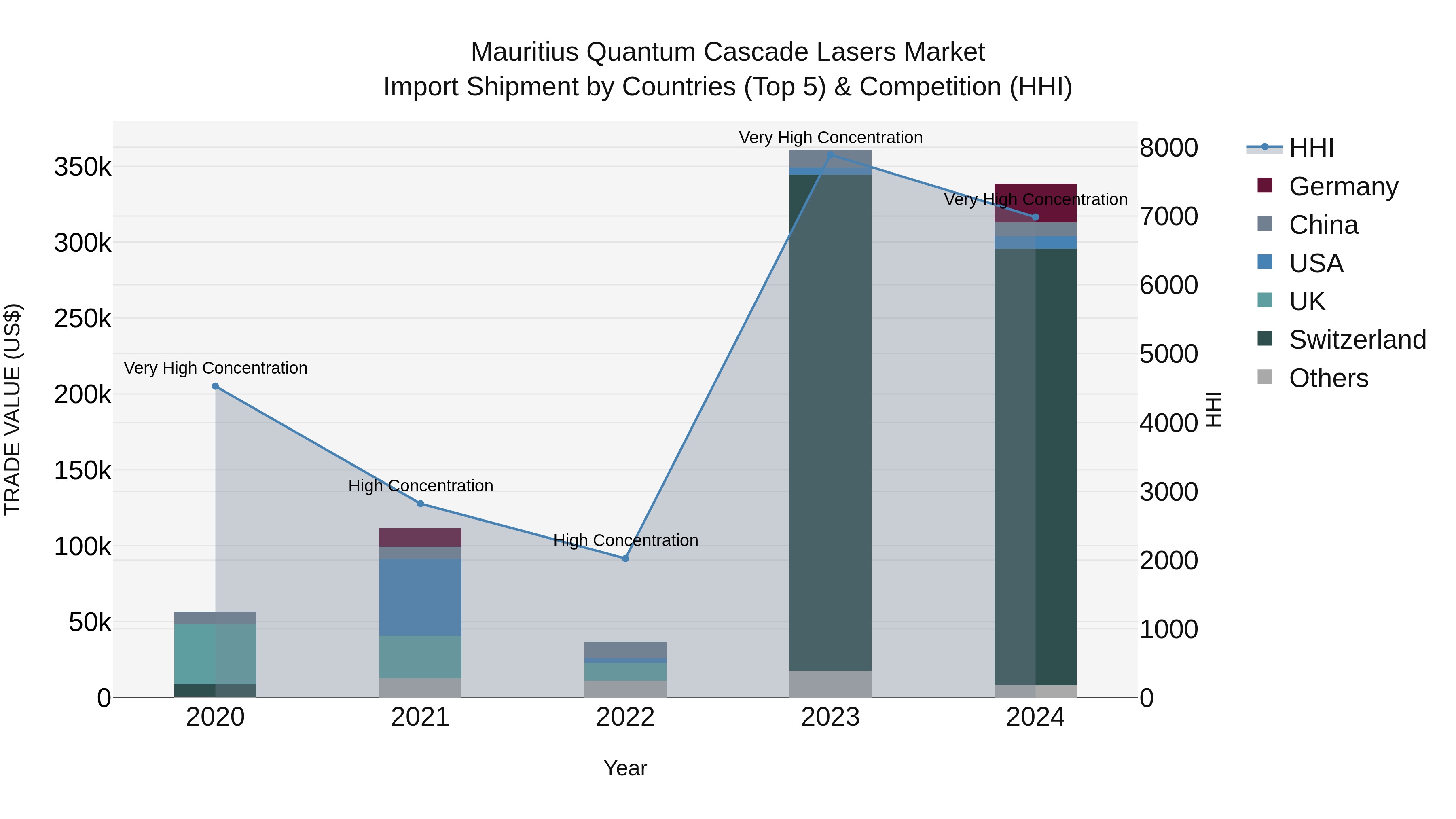 Mauritius Quantum Cascade Lasers Market Top 5 Importing Countries and Market Competition (HHI) Analysis