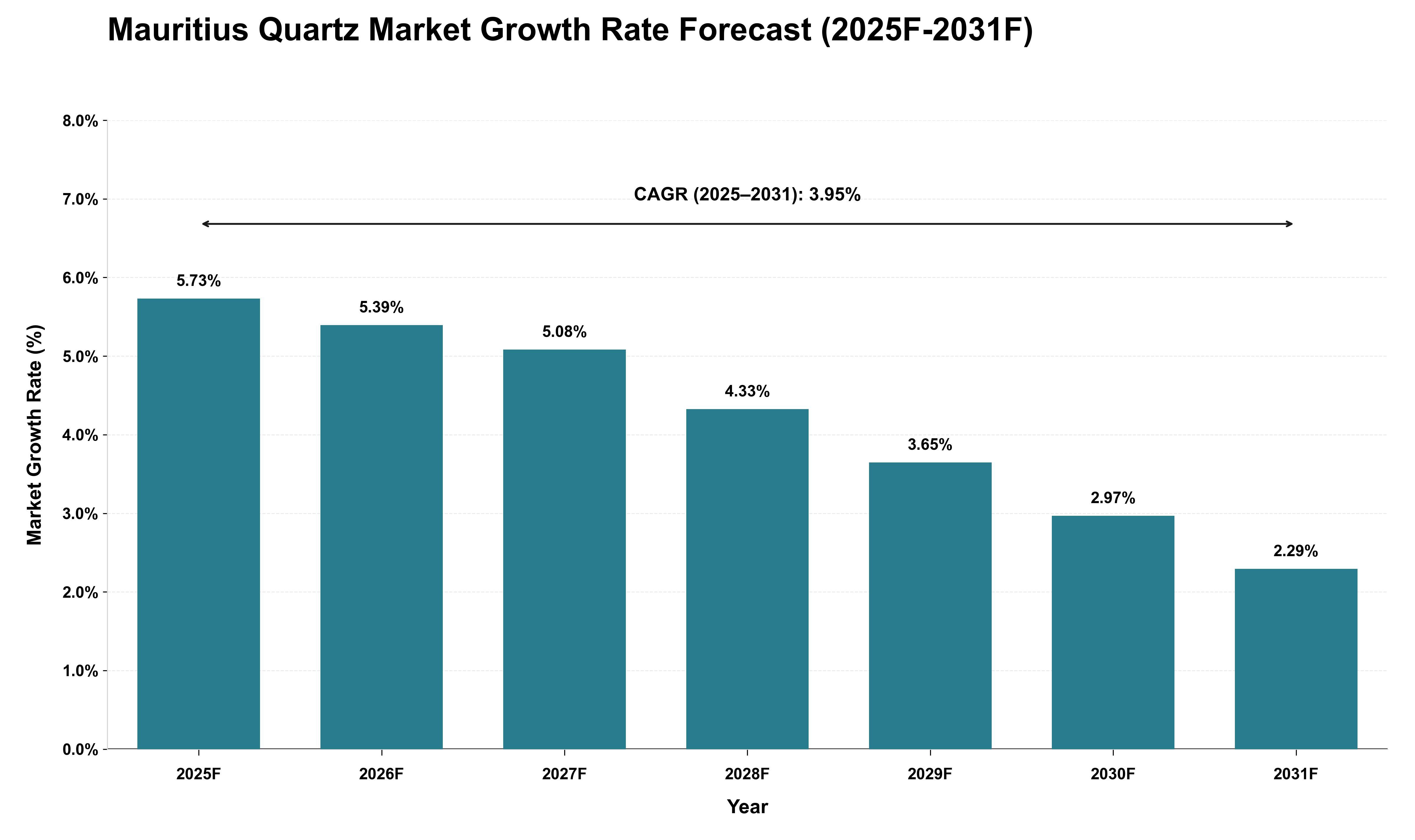 Mauritius Quartz Market Growth Rate Analysis (2025 - 2031)