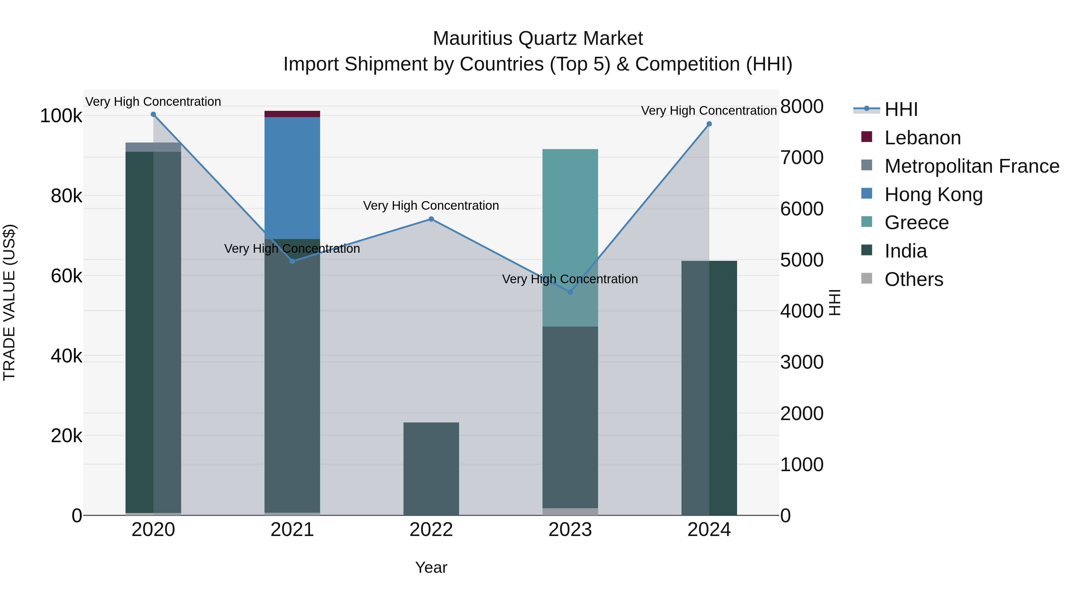 Mauritius Quartz Market Top 5 Importing Countries and Market Competition (HHI) Analysis