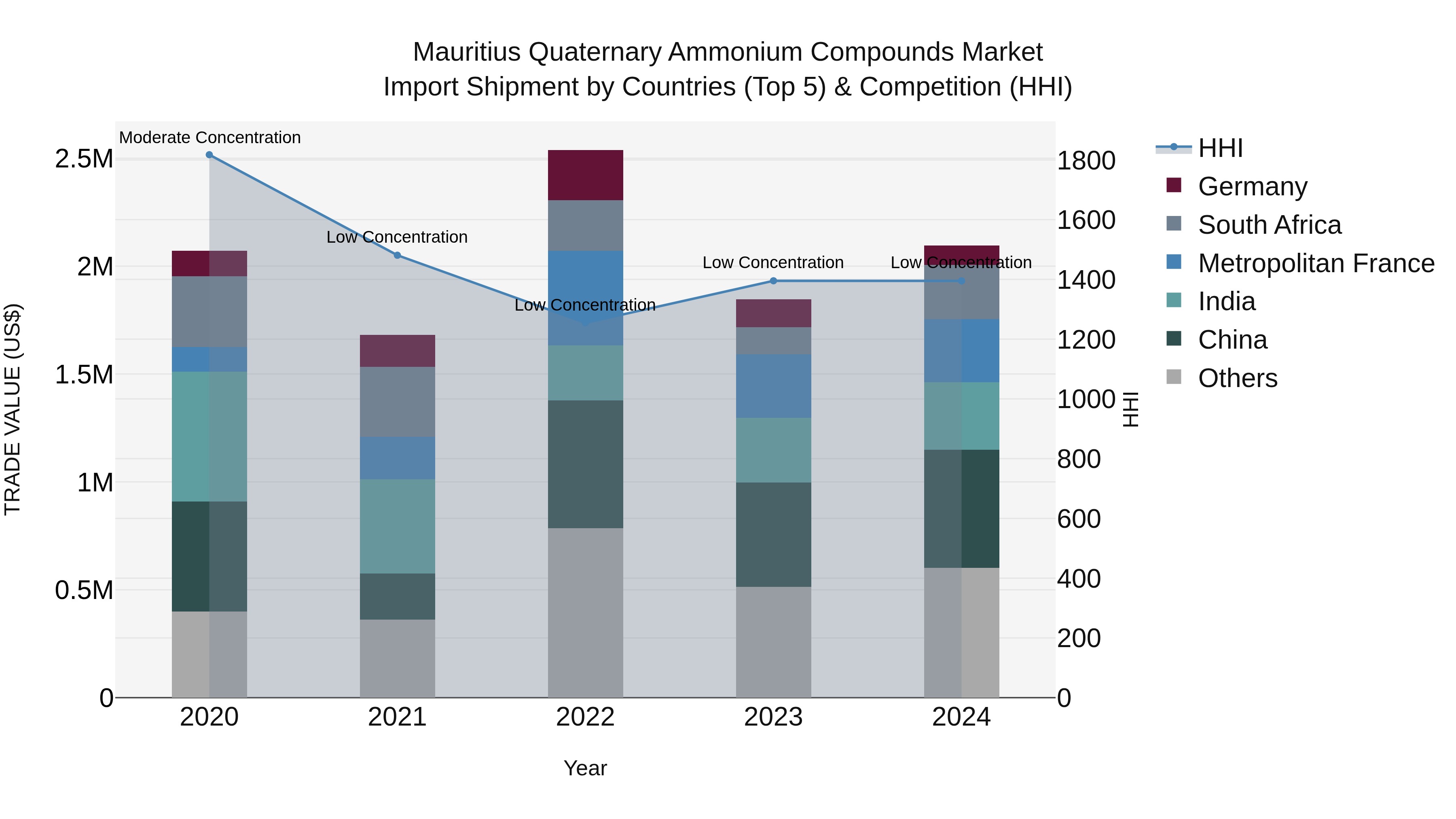 Mauritius Quaternary Ammonium Compounds Market Top 5 Importing Countries and Market Competition (HHI) Analysis