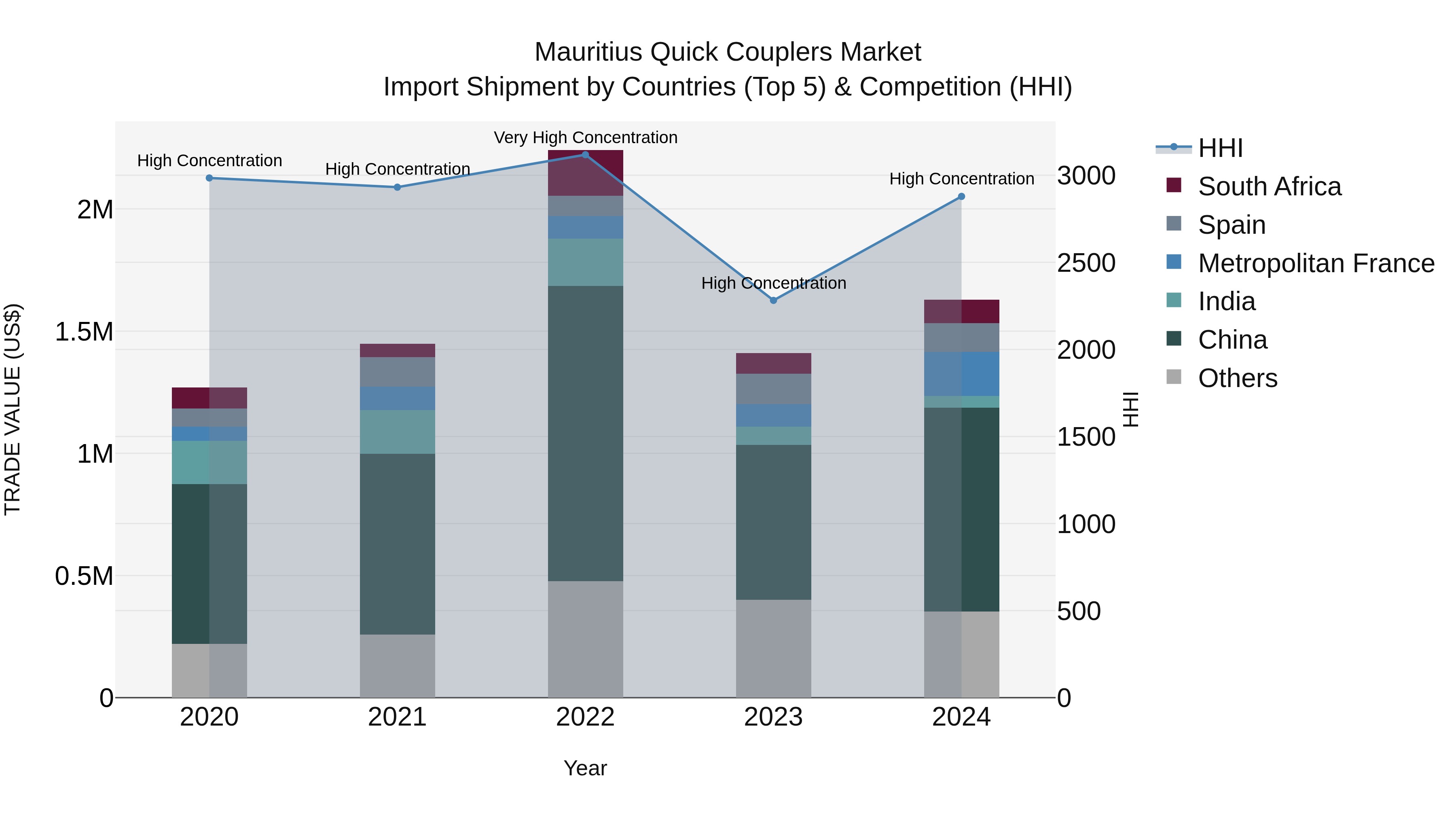 Mauritius Quick Couplers Market Top 5 Importing Countries and Market Competition (HHI) Analysis