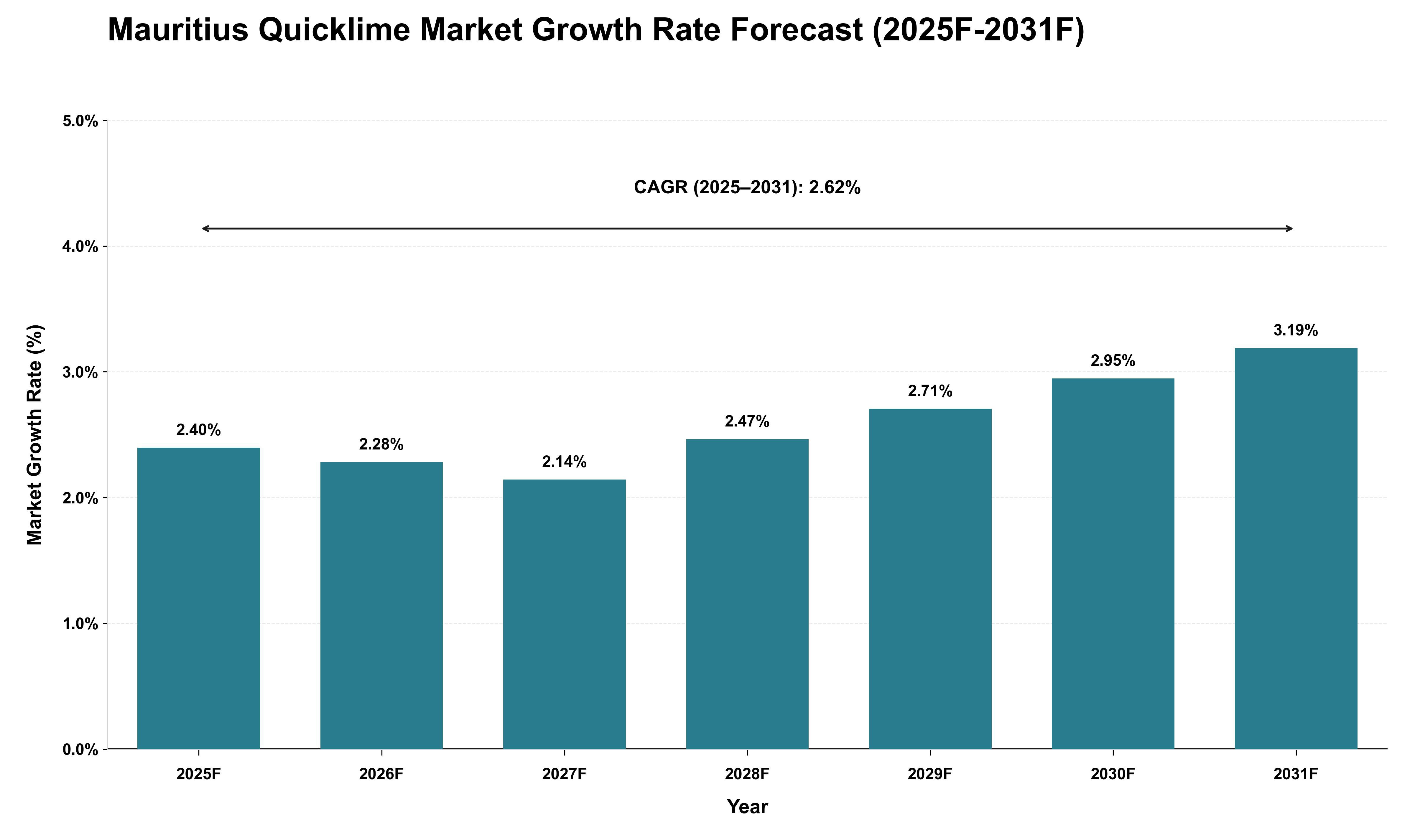 Mauritius Quicklime Market Growth Rate Analysis (2025 - 2031)