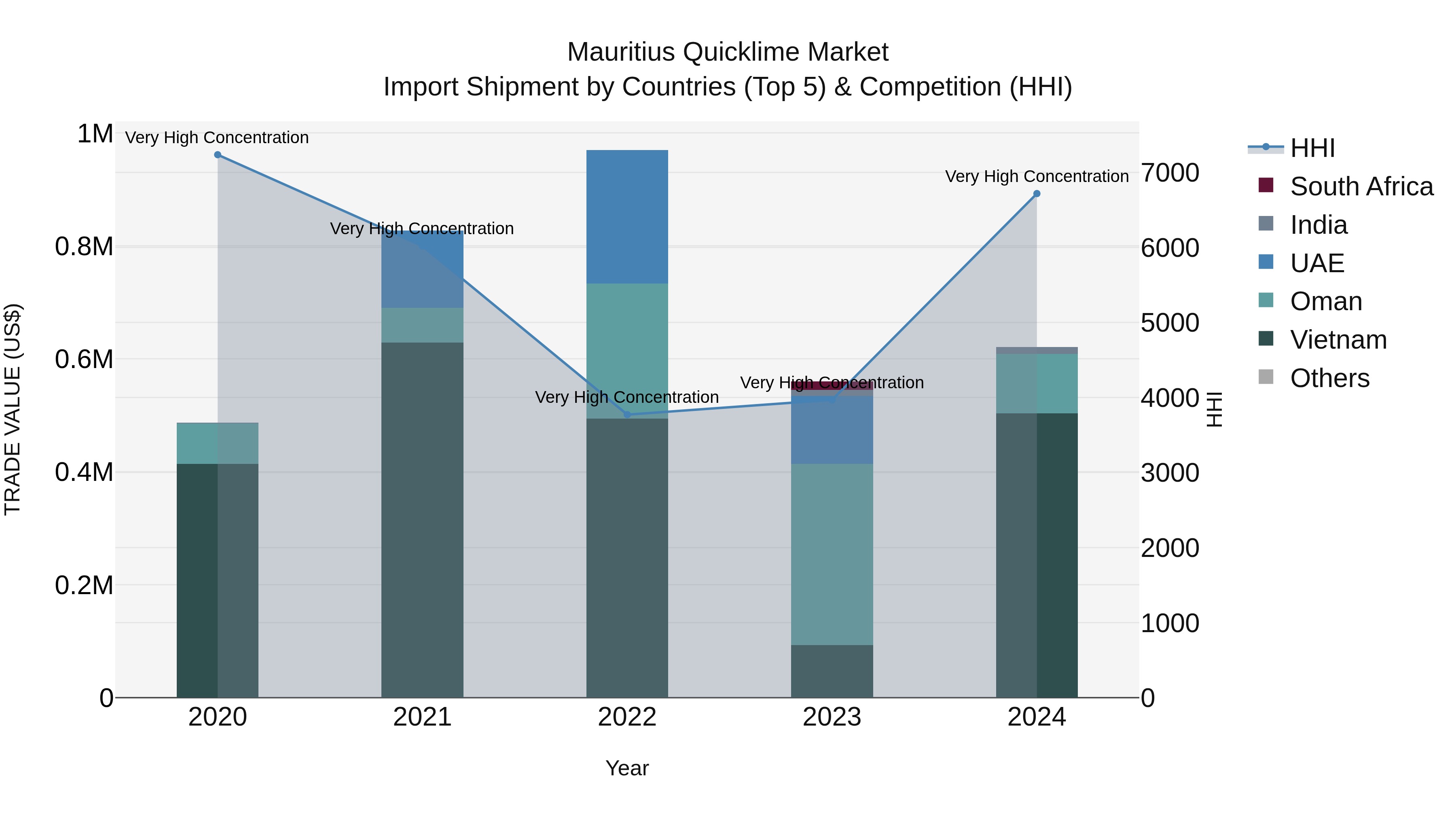 Mauritius Quicklime Market Top 5 Importing Countries and Market Competition (HHI) Analysis