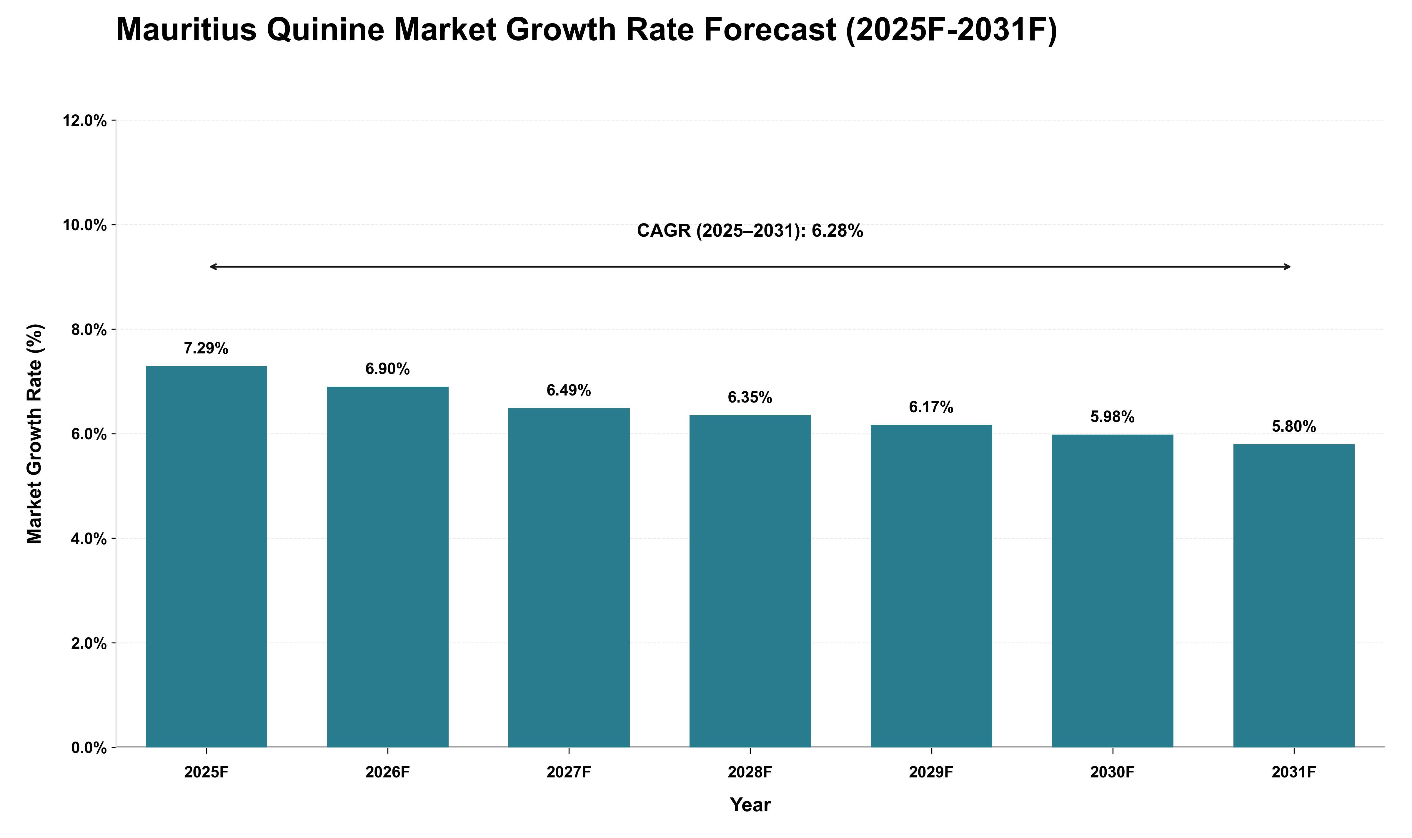 Mauritius Quinine Market Growth Rate Analysis (2025 - 2031)