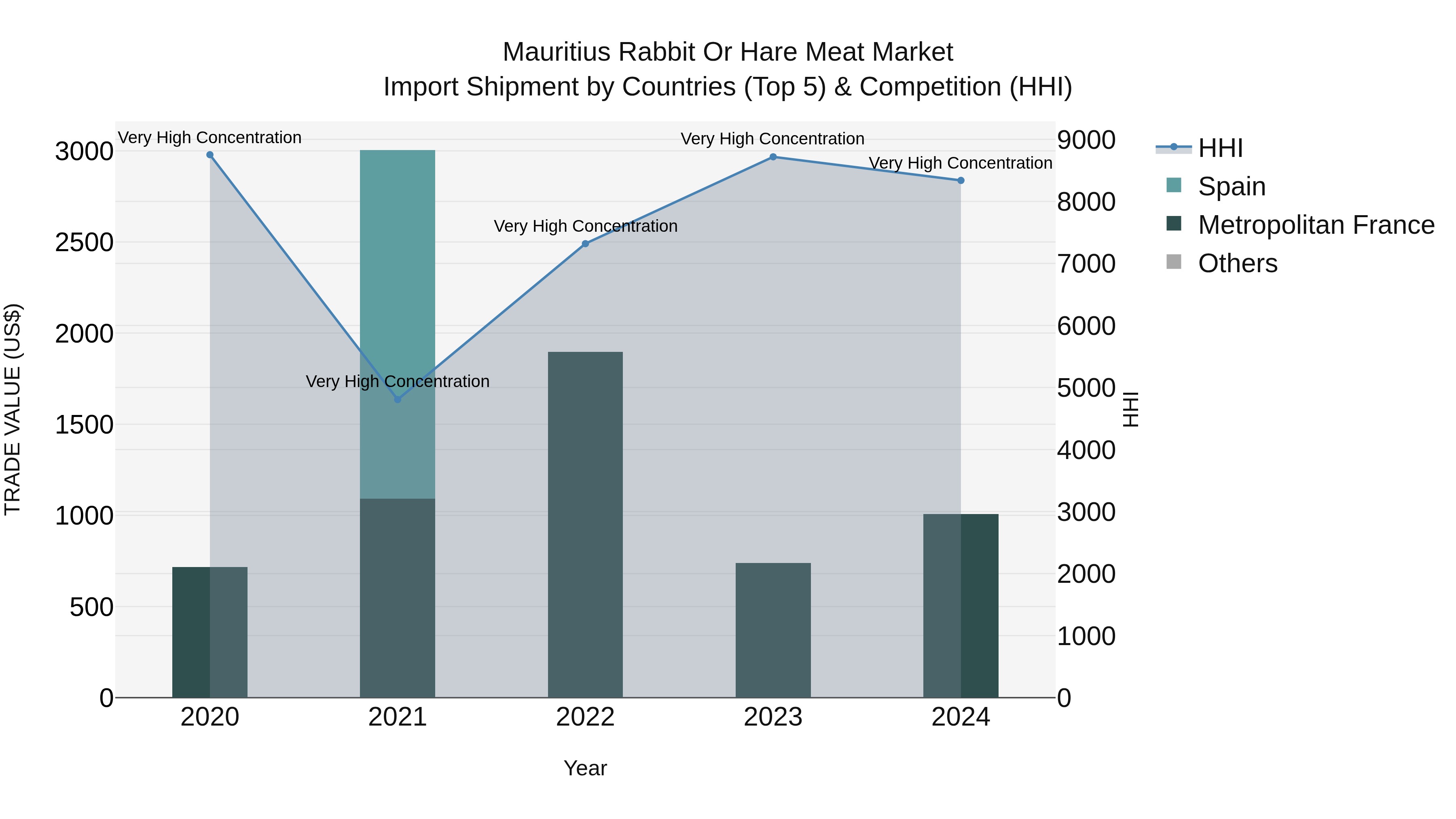 Mauritius Rabbit Or Hare Meat Market Top 5 Importing Countries and Market Competition (HHI) Analysis