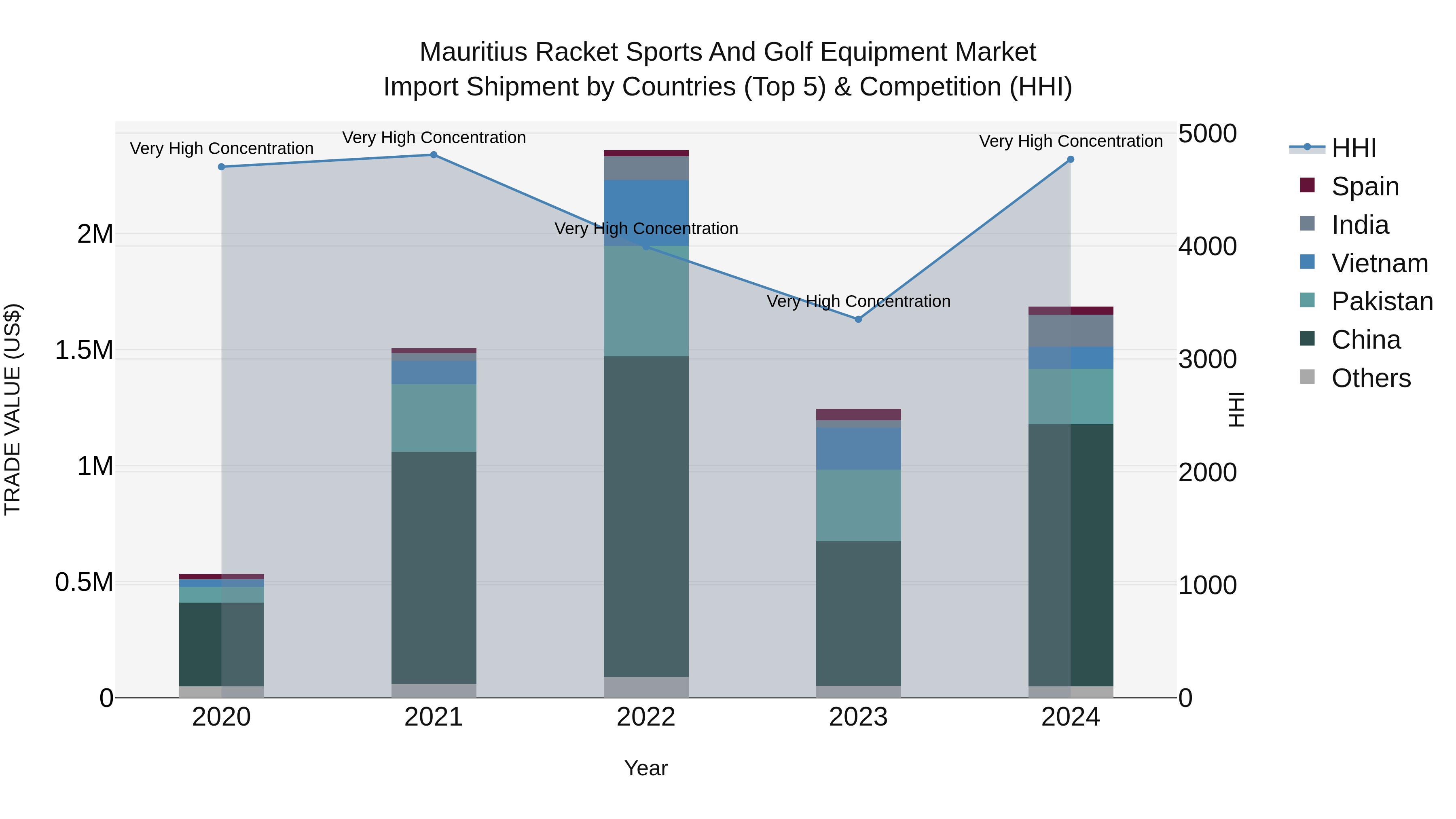 Mauritius Racket Sports And Golf Equipment Market Top 5 Importing Countries and Market Competition (HHI) Analysis