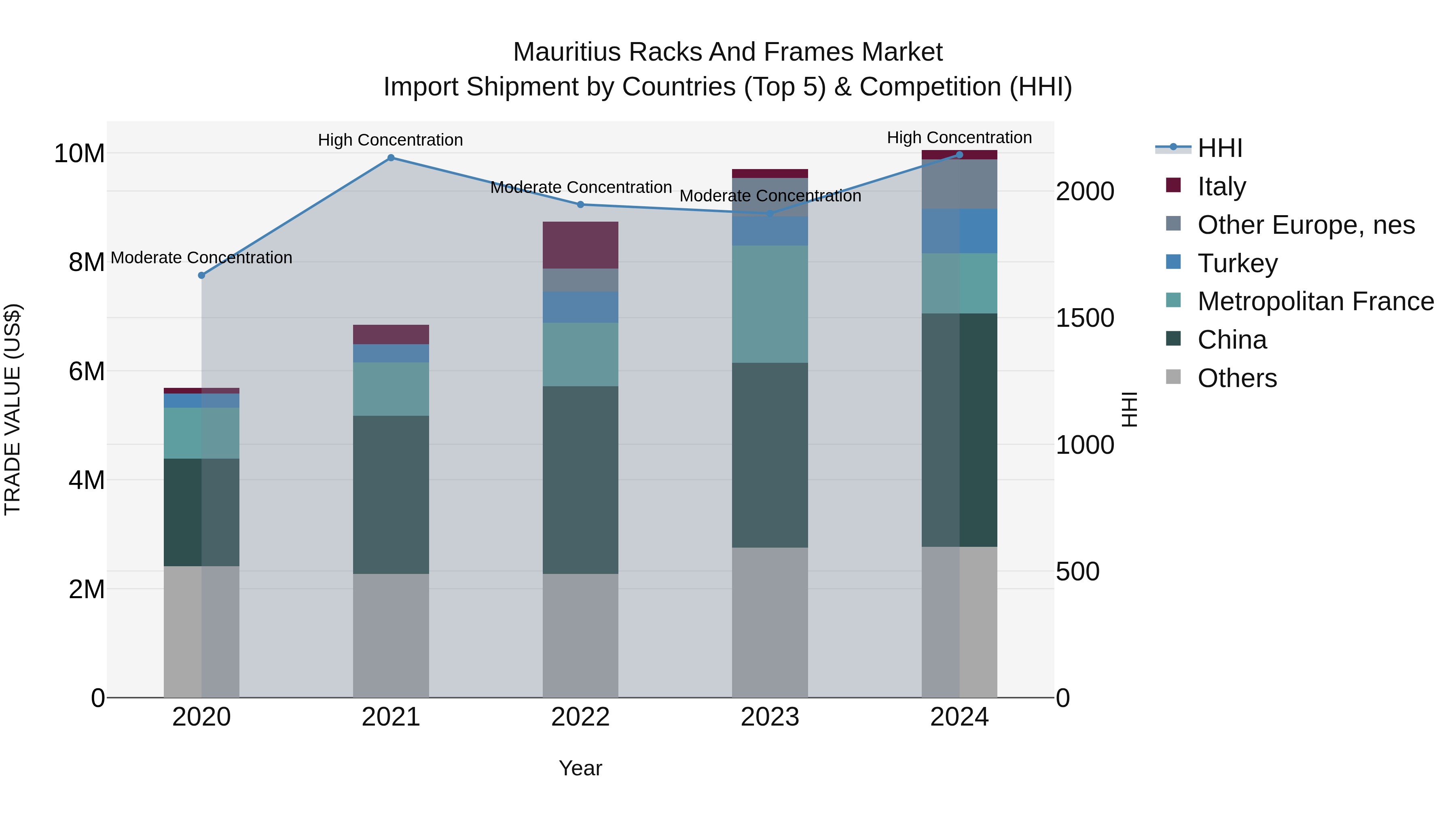 Mauritius Racks And Frames Market Top 5 Importing Countries and Market Competition (HHI) Analysis