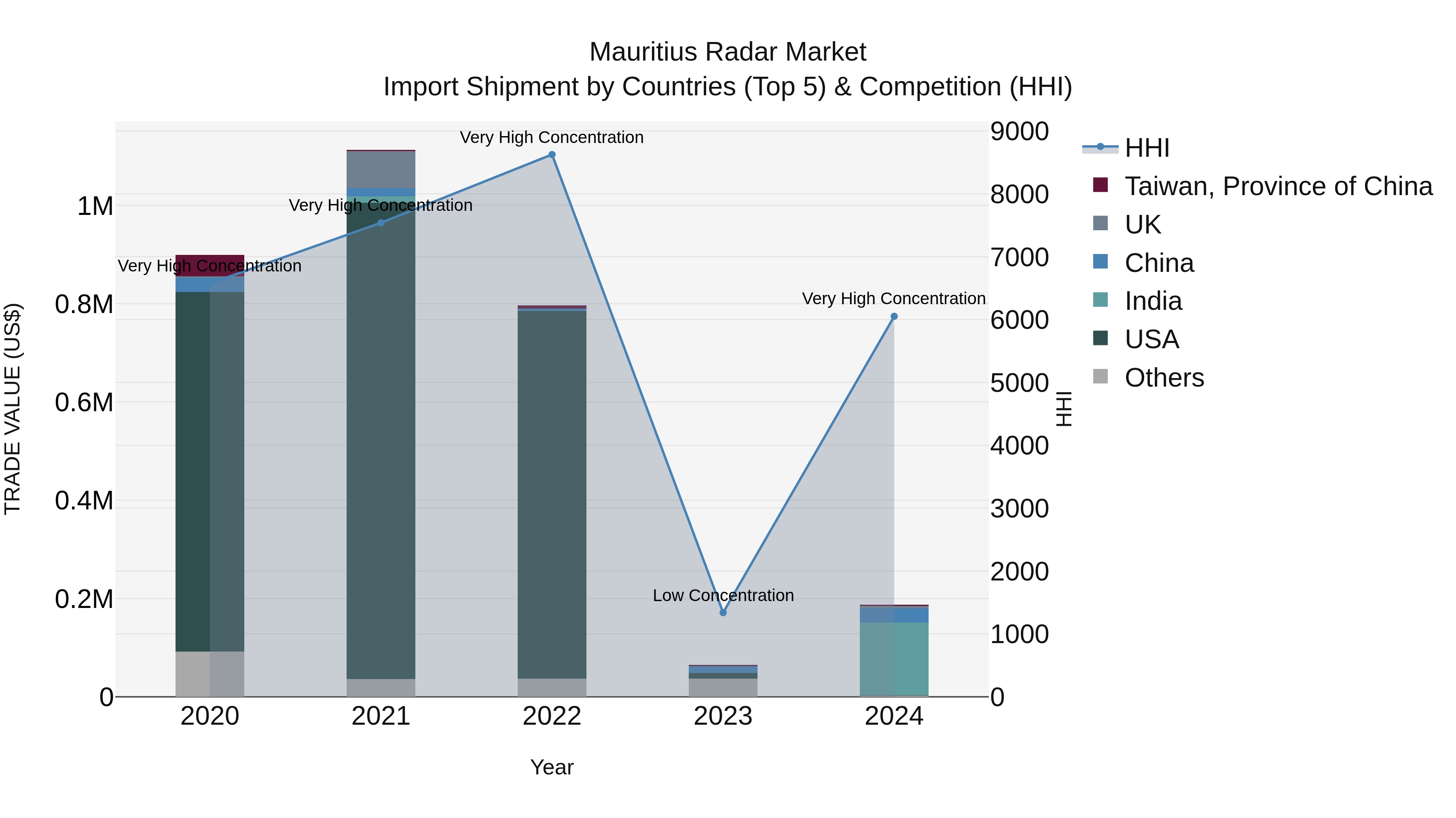 Mauritius Radar Market Top 5 Importing Countries and Market Competition (HHI) Analysis