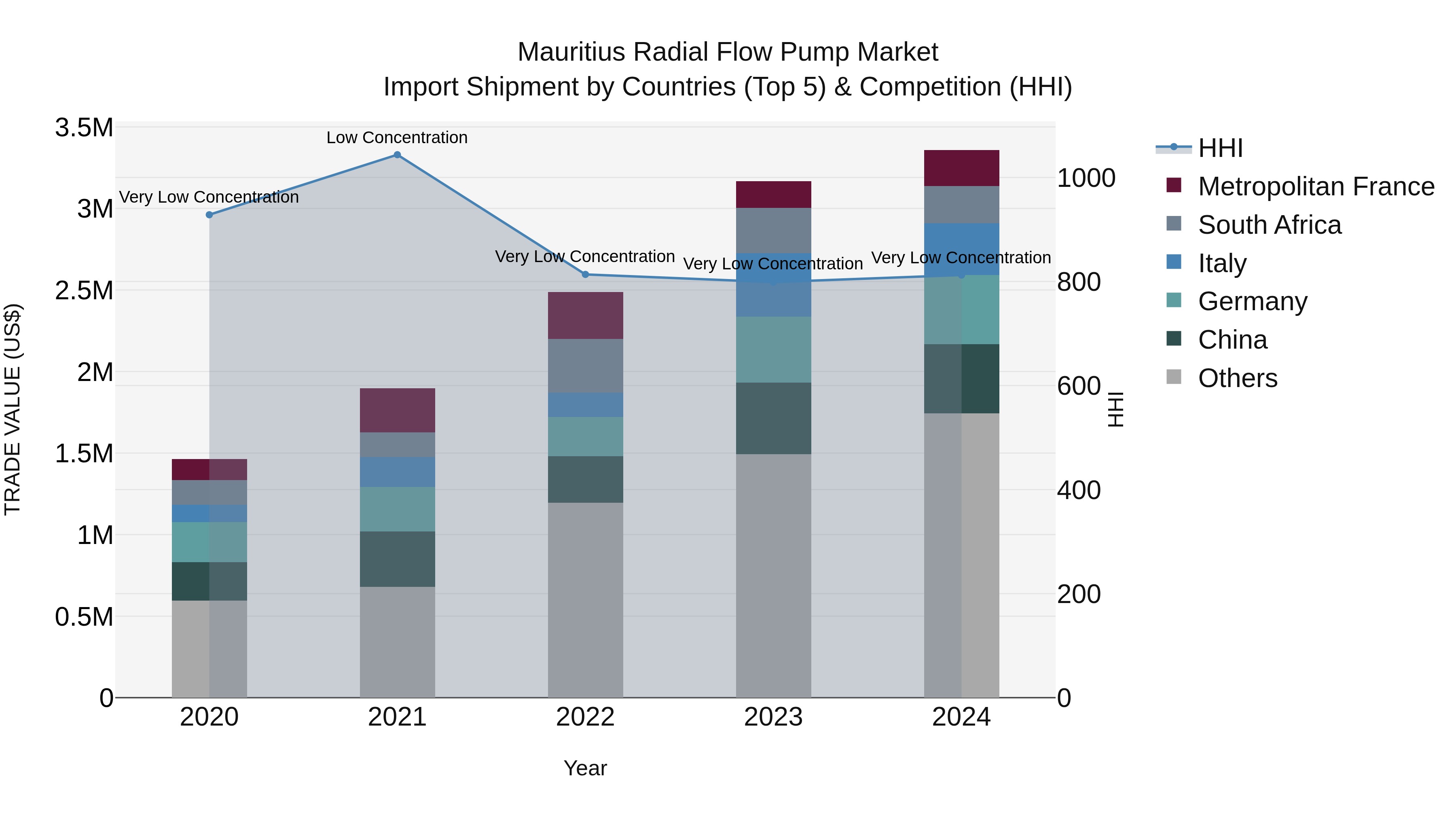 Mauritius Radial Flow Pump Market Top 5 Importing Countries and Market Competition (HHI) Analysis