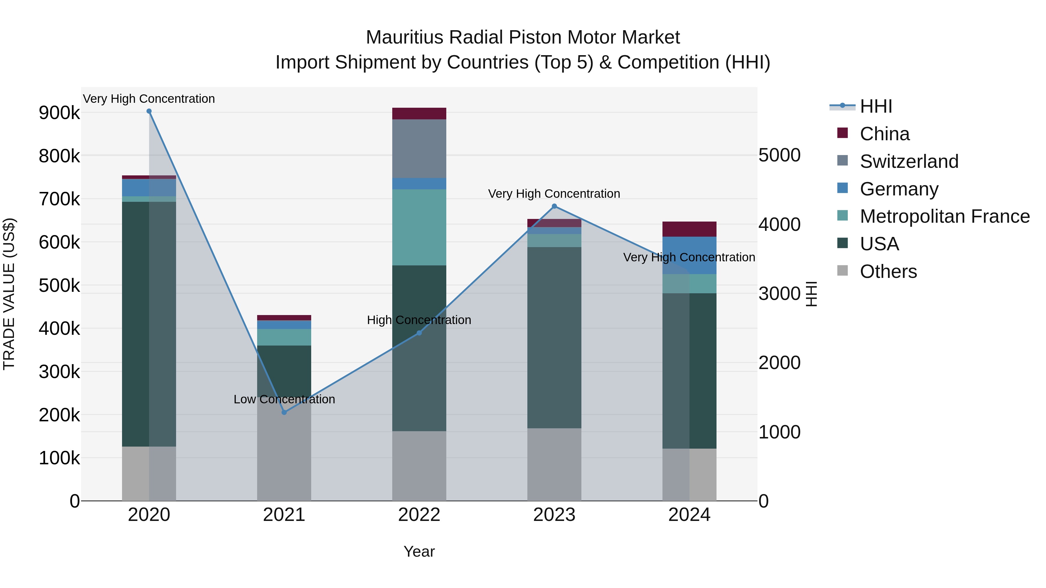 Mauritius Radial Piston Motor Market Top 5 Importing Countries and Market Competition (HHI) Analysis