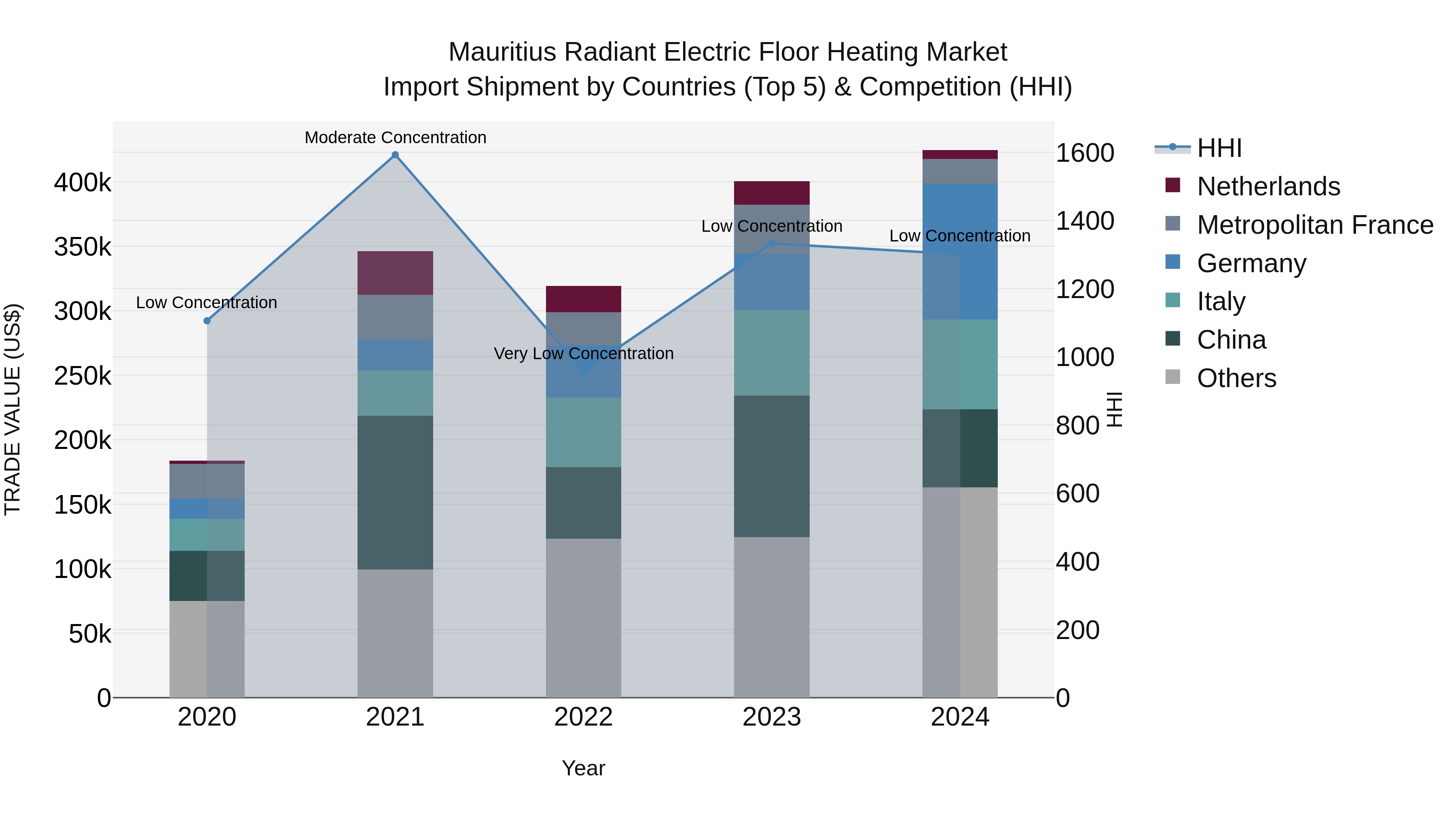 Mauritius Radiant Electric Floor Heating Market Top 5 Importing Countries and Market Competition (HHI) Analysis