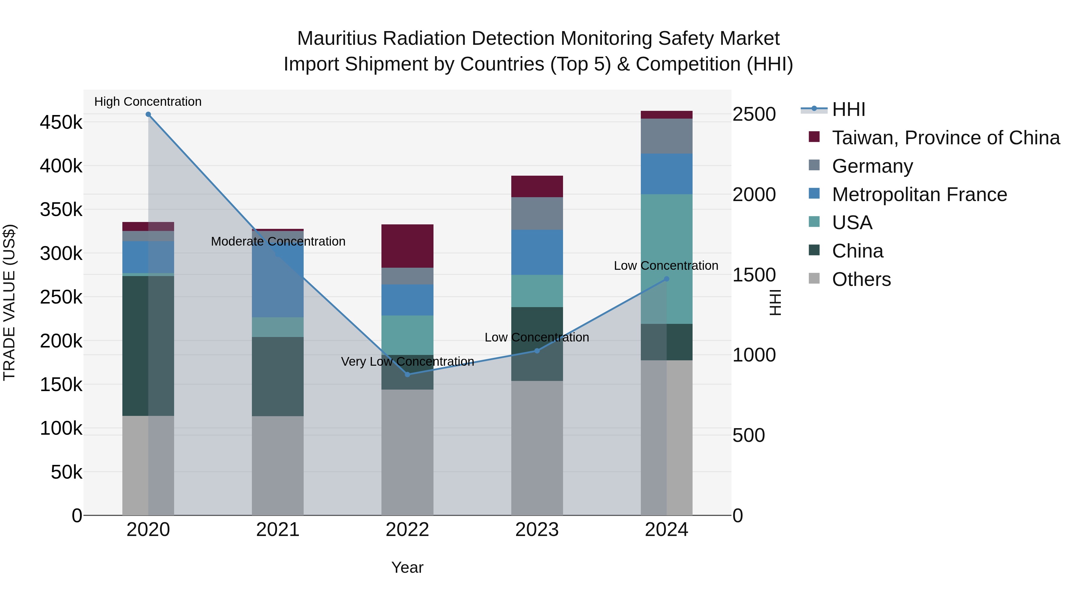 Mauritius Radiation Detection Monitoring Safety Market Top 5 Importing Countries and Market Competition (HHI) Analysis