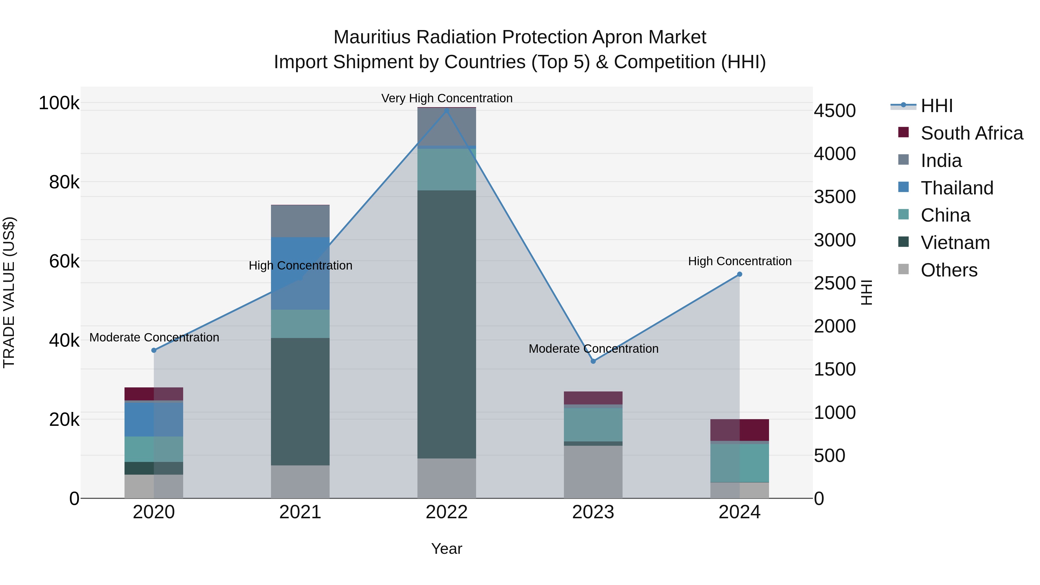 Mauritius Radiation Protection Apron Market Top 5 Importing Countries and Market Competition (HHI) Analysis