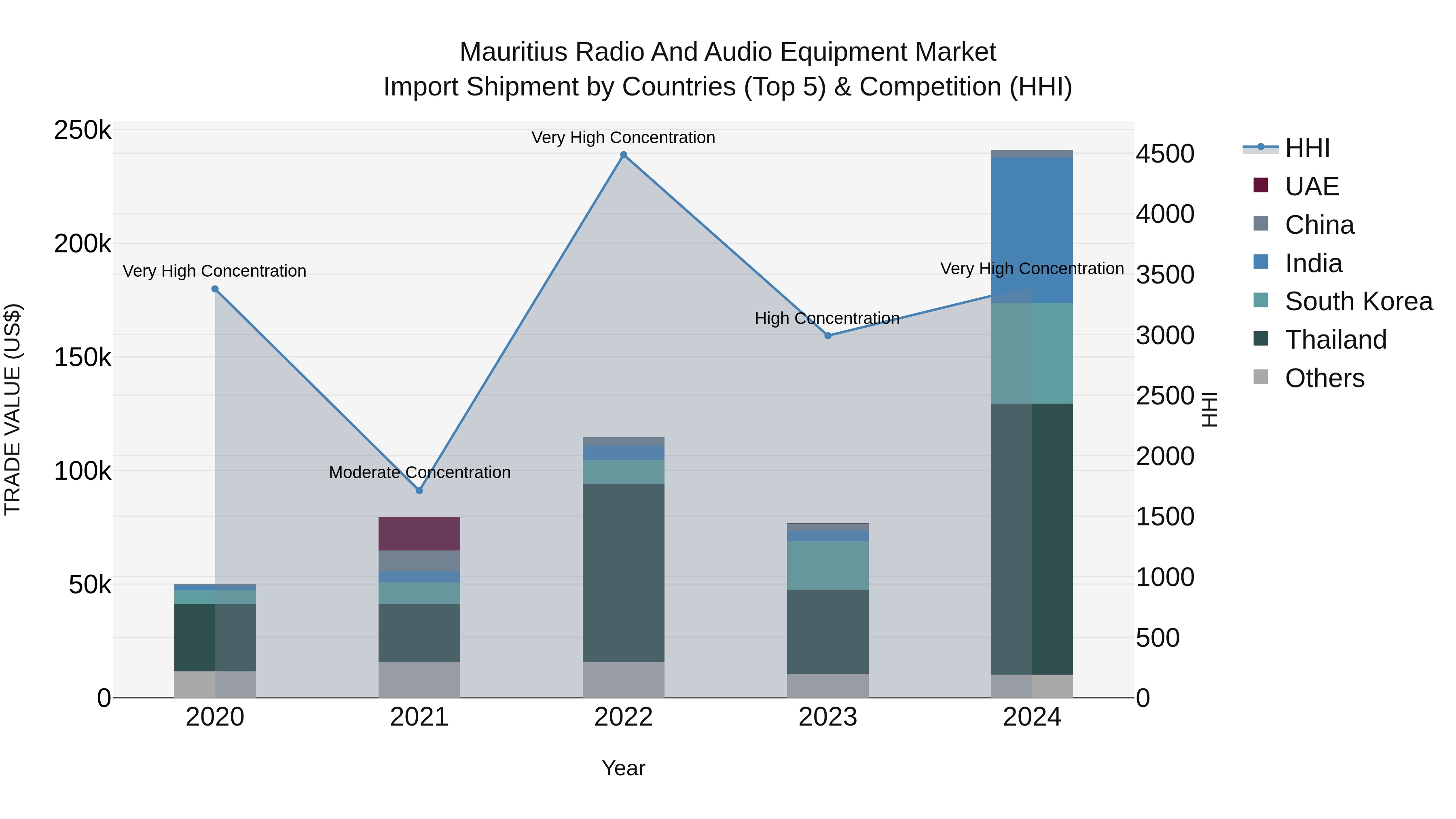 Mauritius Radio And Audio Equipment Market Top 5 Importing Countries and Market Competition (HHI) Analysis