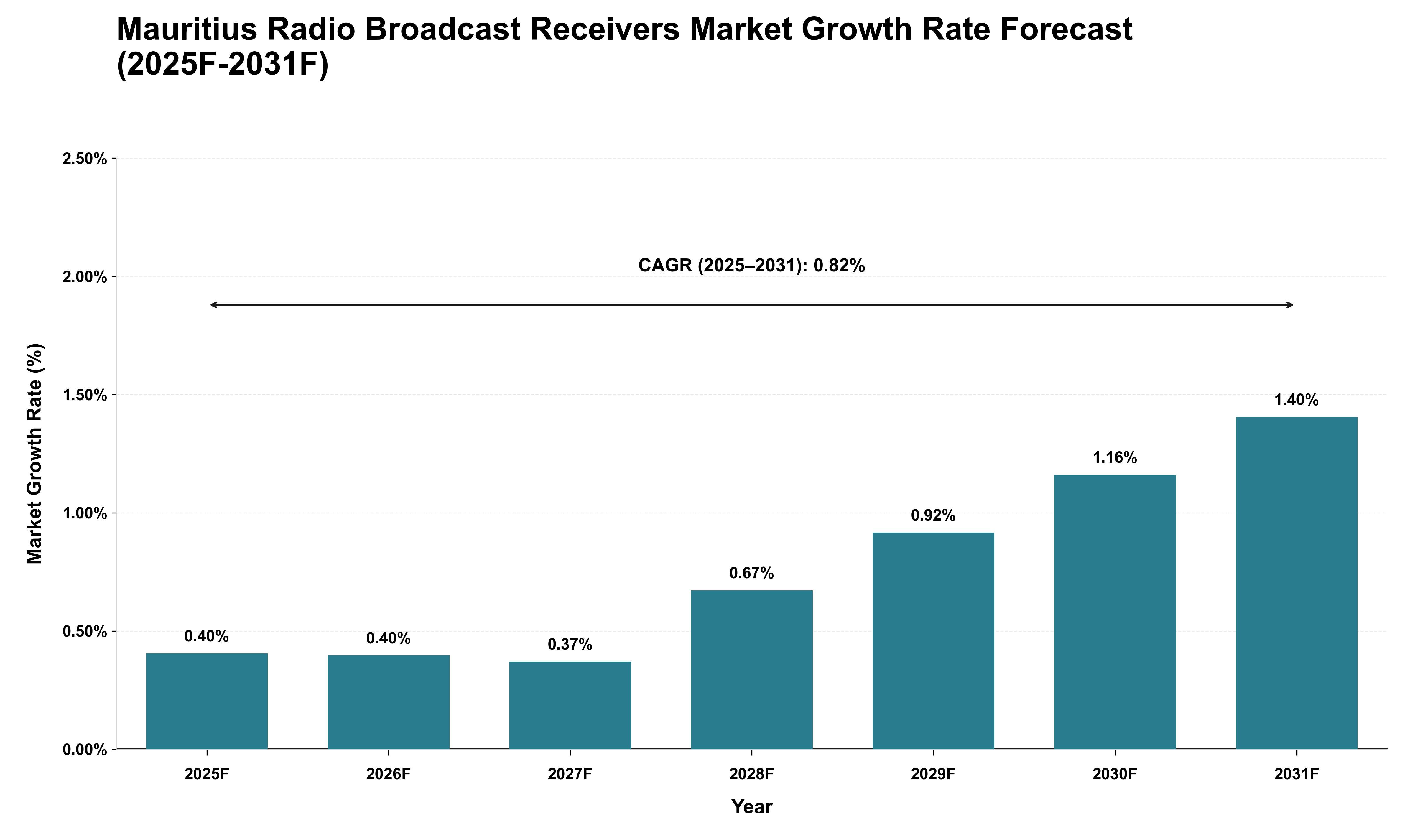 Mauritius Radio Broadcast Receivers Market Growth Rate Analysis (2025 - 2031)