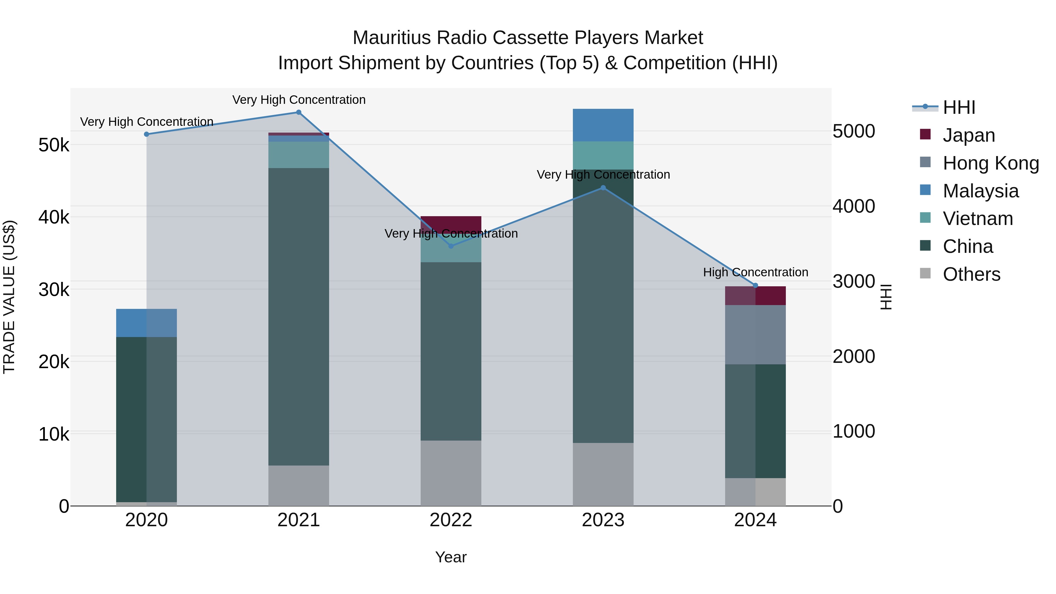 Mauritius Radio Cassette Players Market Top 5 Importing Countries and Market Competition (HHI) Analysis