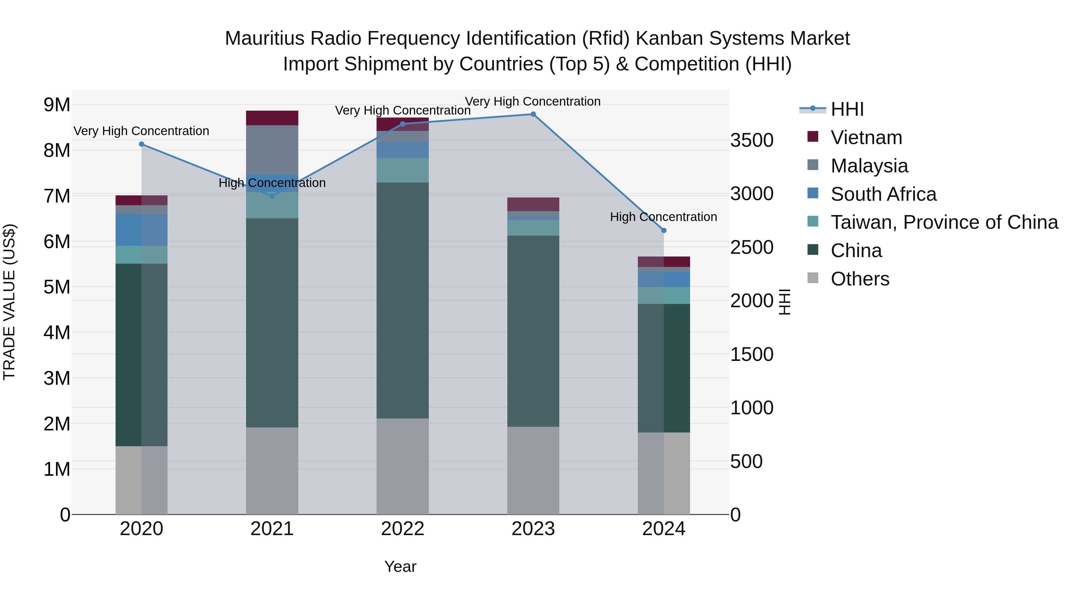 Mauritius Radio Frequency Identification Rfid Kanban Systems Market Top 5 Importing Countries and Market Competition (HHI) Analysis
