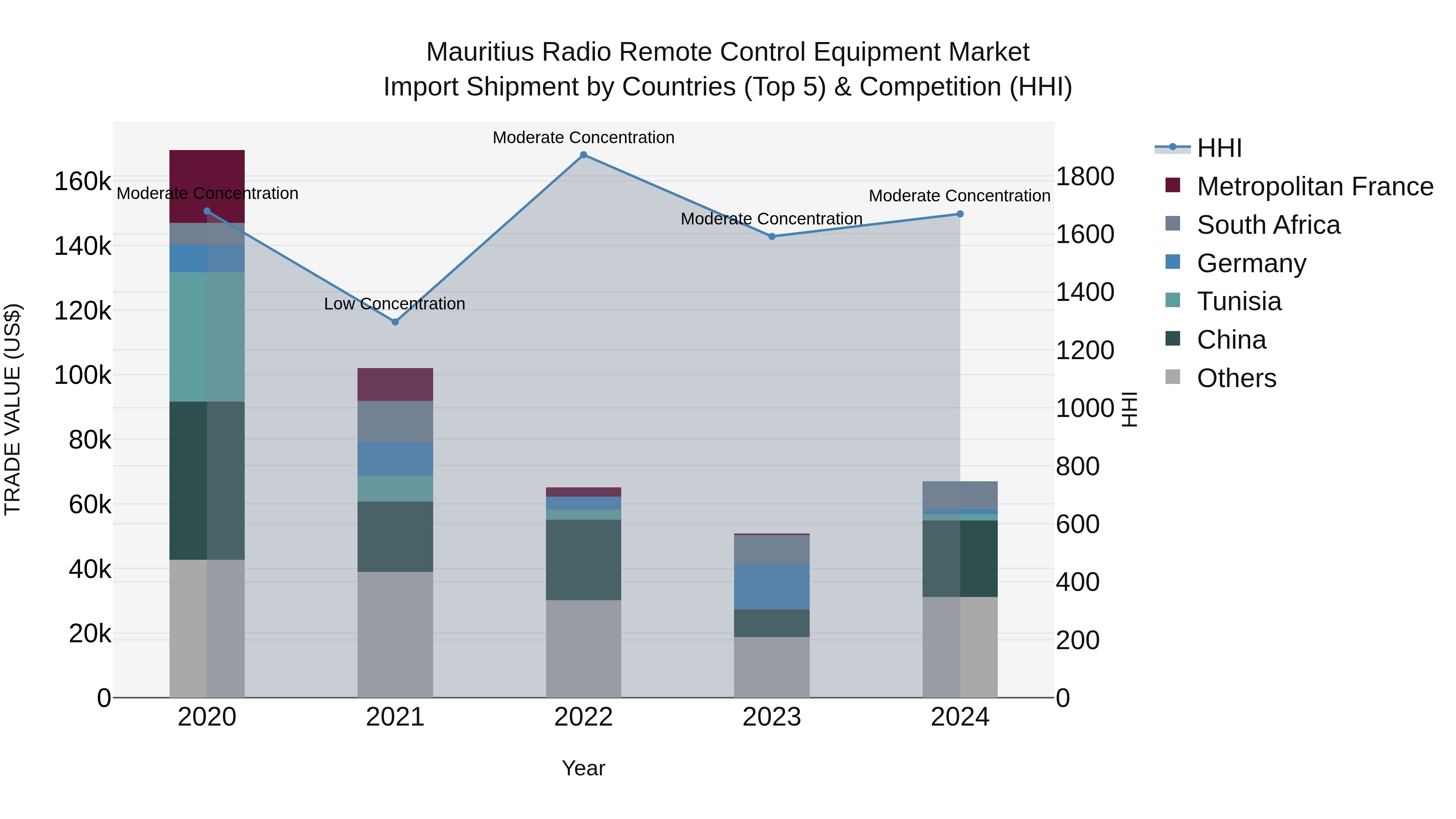 Mauritius Radio Remote Control Equipment Market Top 5 Importing Countries and Market Competition (HHI) Analysis
