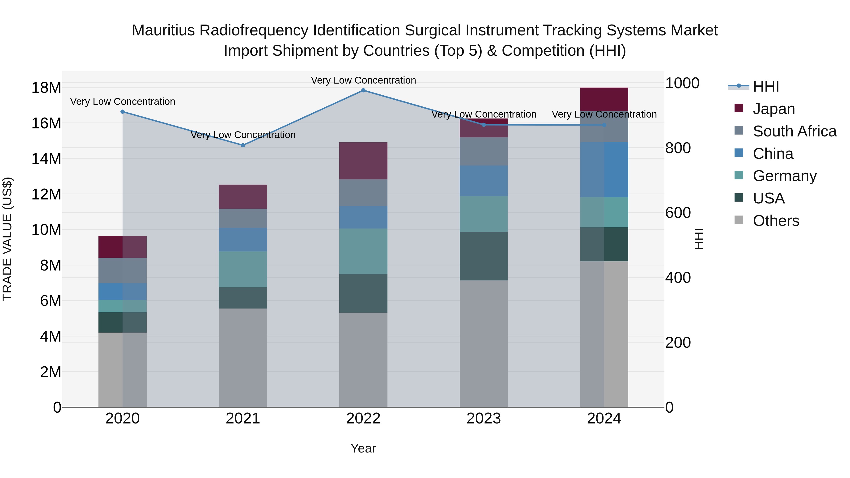 Mauritius Radiofrequency Identification Surgical Instrument Tracking Systems Market Top 5 Importing Countries and Market Competition (HHI) Analysis