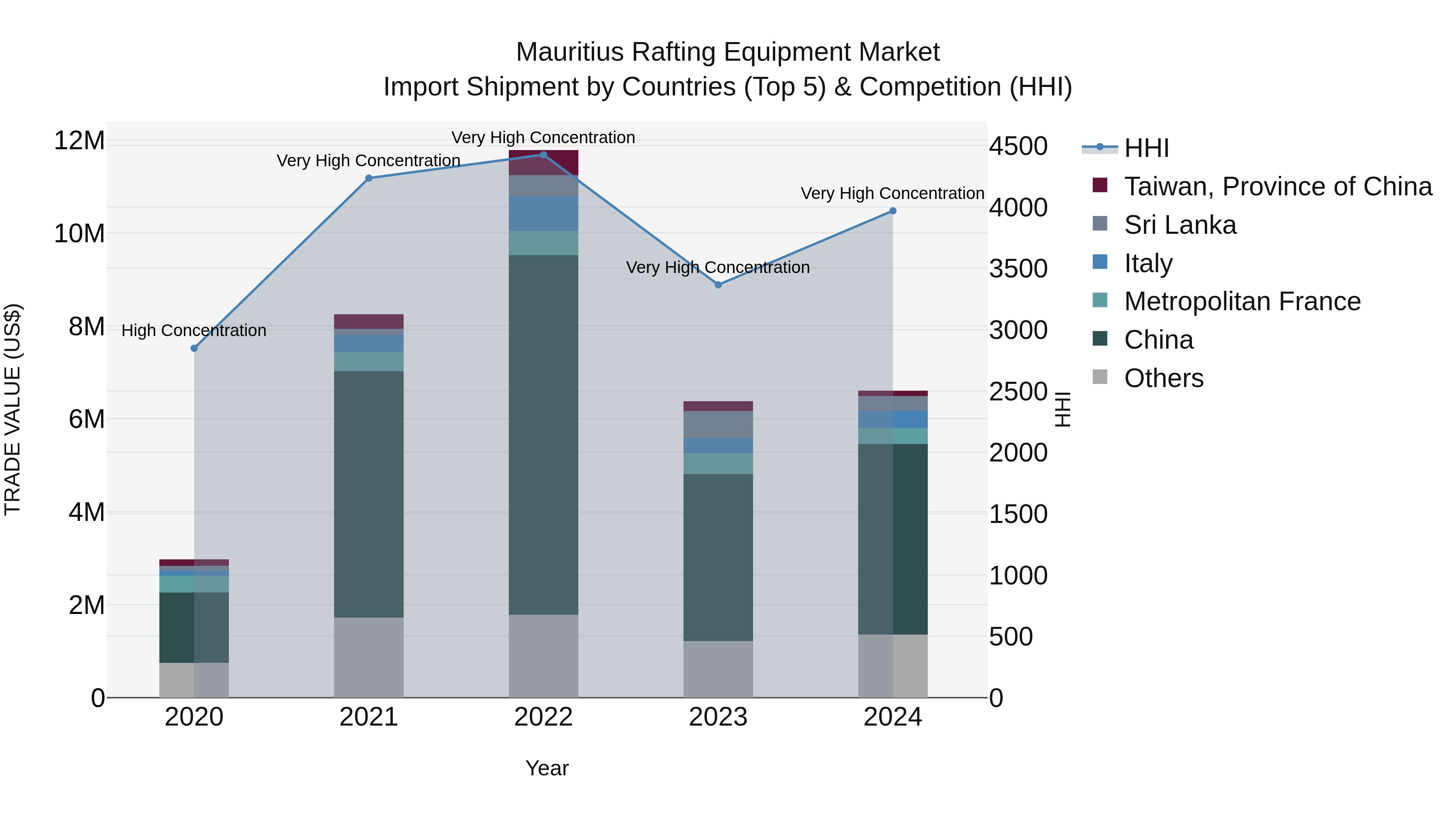 Mauritius Rafting Equipment Market Top 5 Importing Countries and Market Competition (HHI) Analysis
