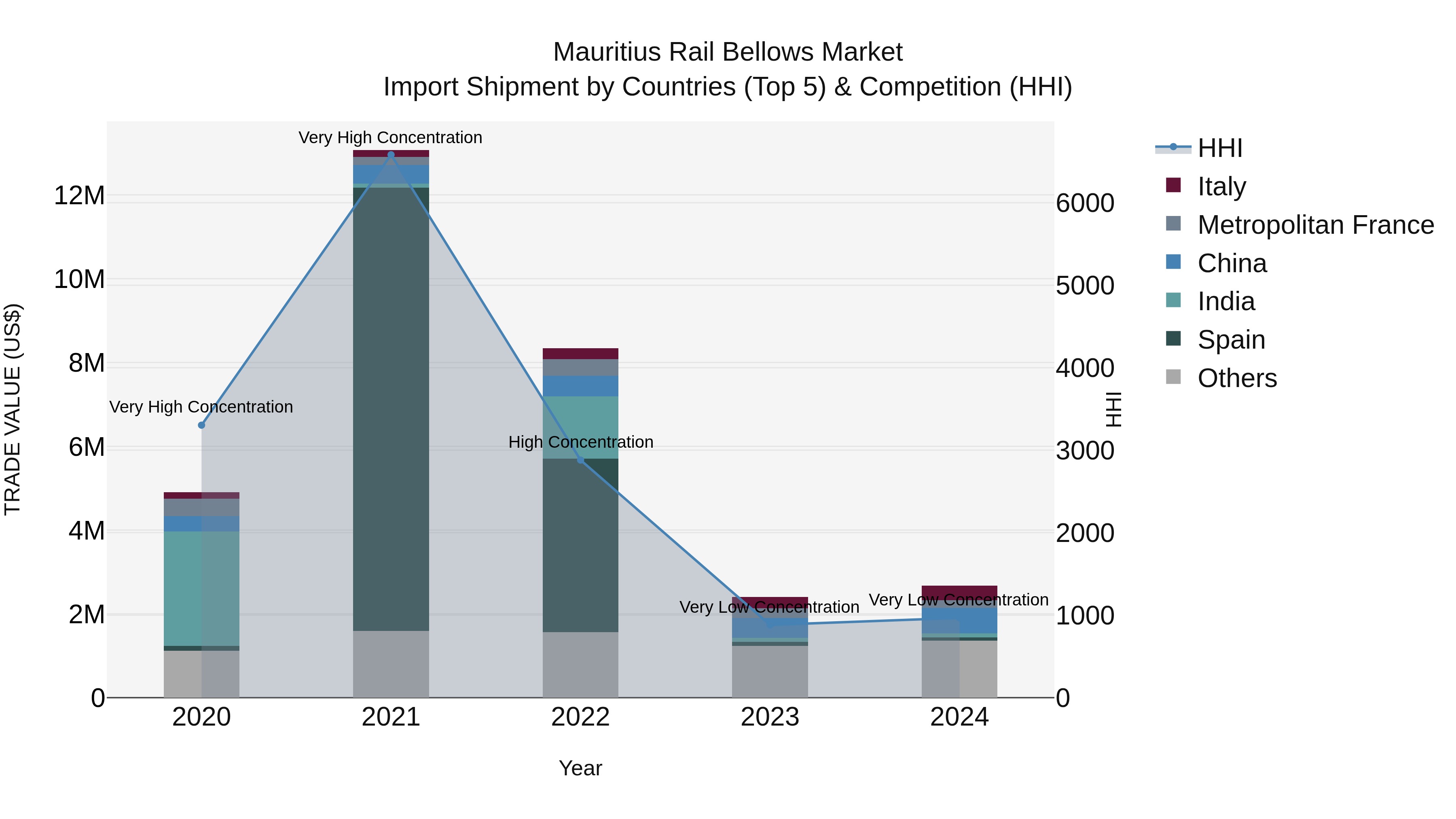 Mauritius Rail Bellows Market Top 5 Importing Countries and Market Competition (HHI) Analysis