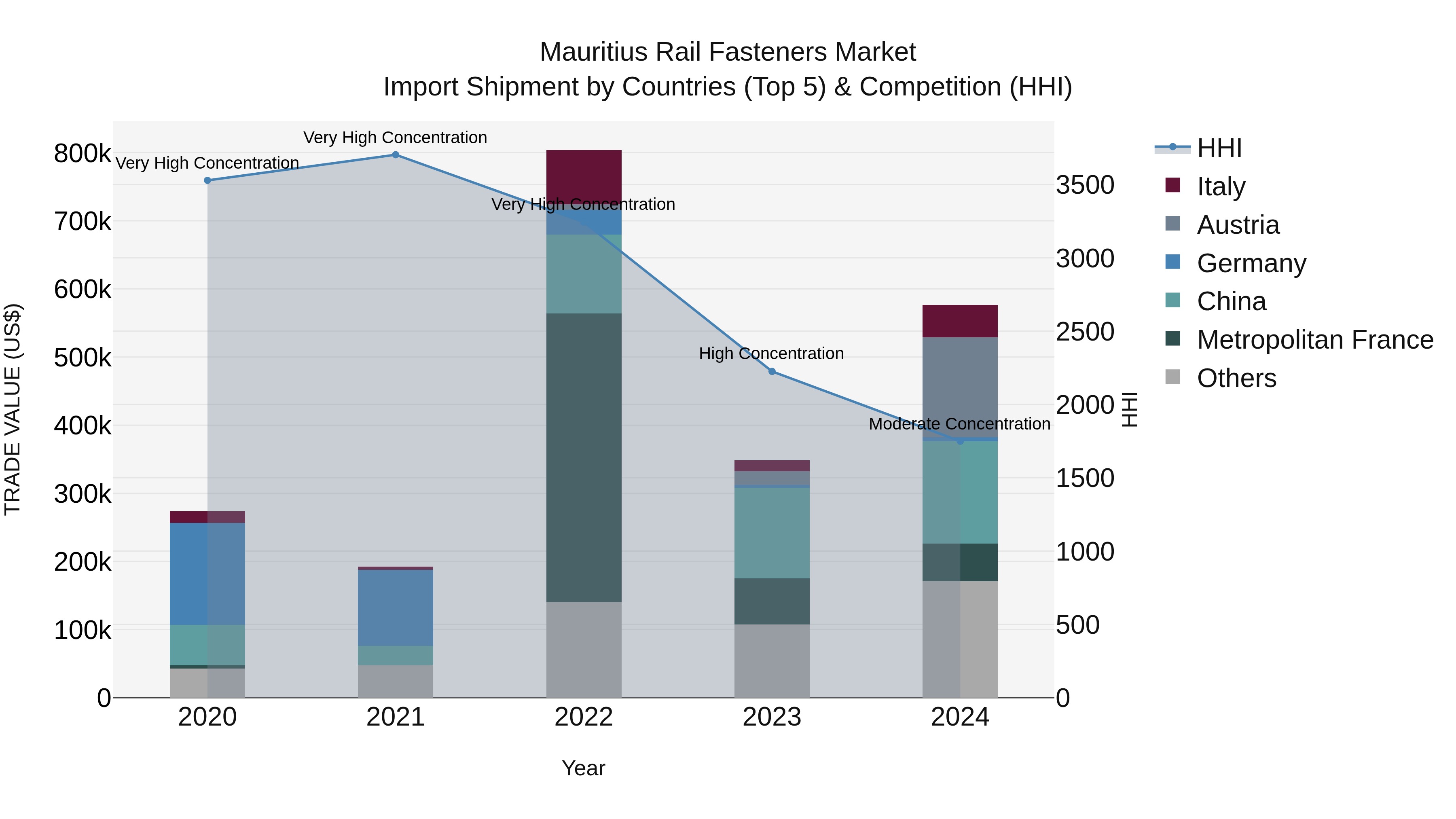 Mauritius Rail Fasteners Market Top 5 Importing Countries and Market Competition (HHI) Analysis