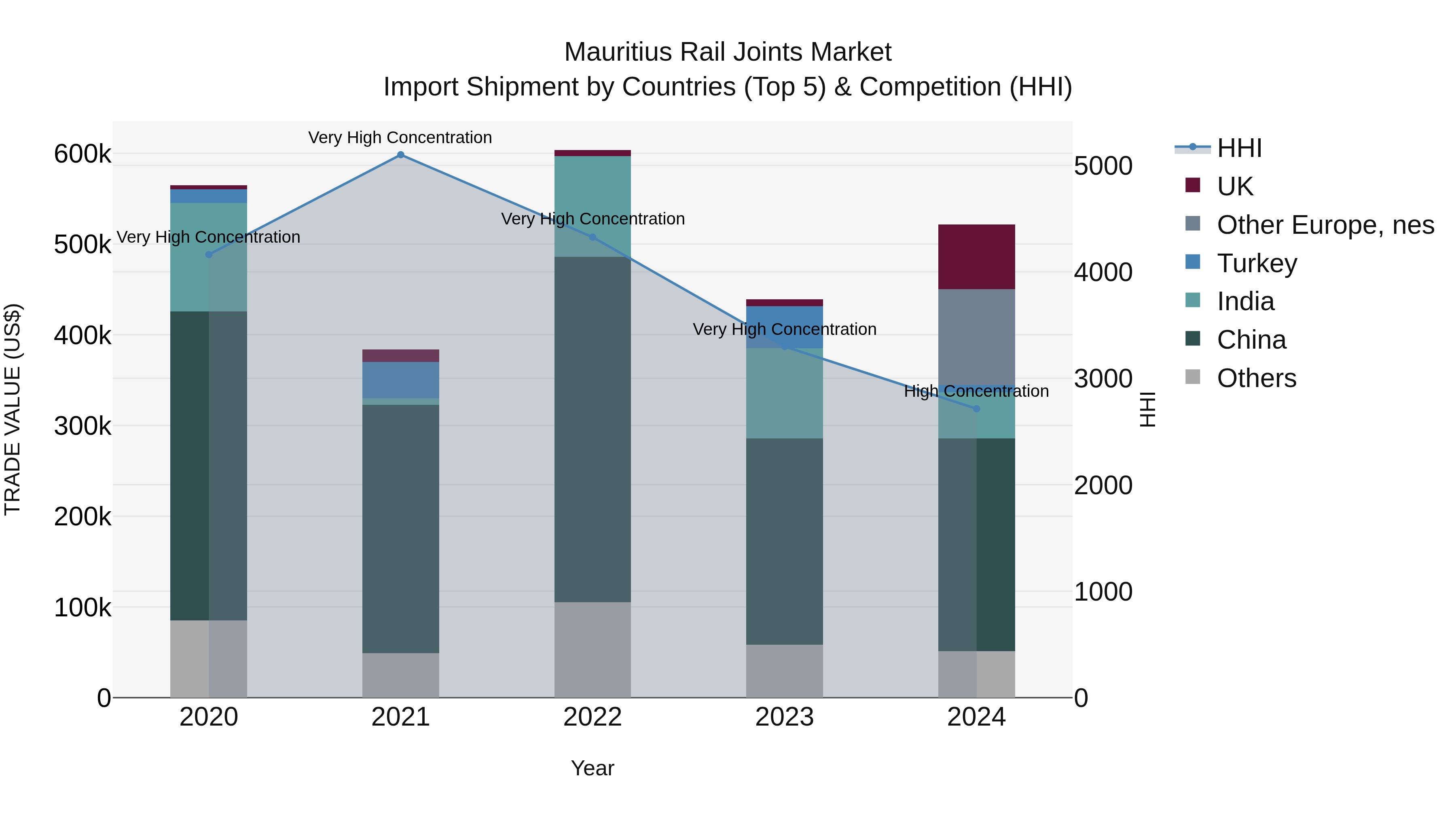 Mauritius Rail Joints Market Top 5 Importing Countries and Market Competition (HHI) Analysis