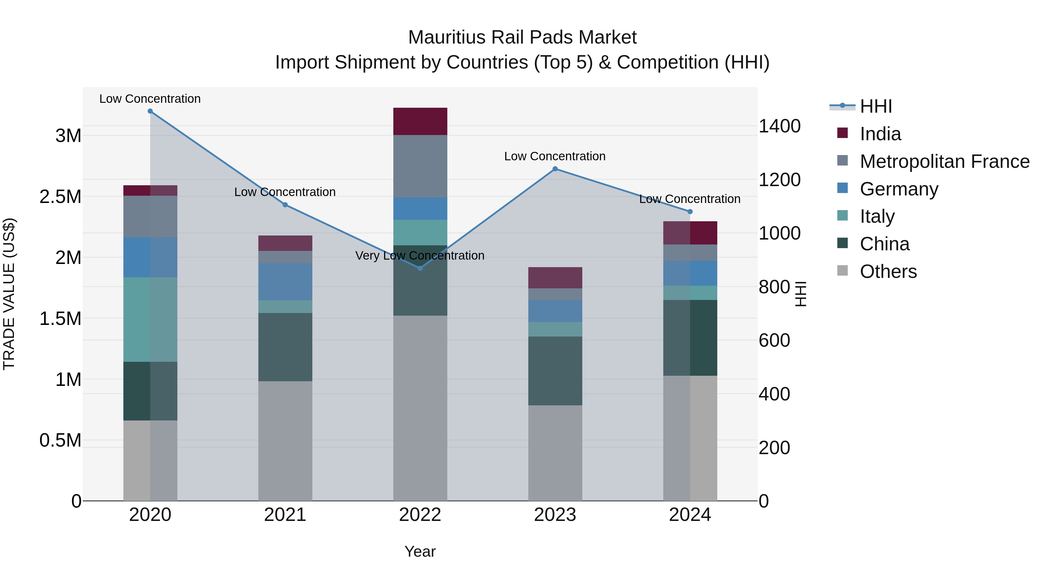 Mauritius Rail Pads Market Top 5 Importing Countries and Market Competition (HHI) Analysis