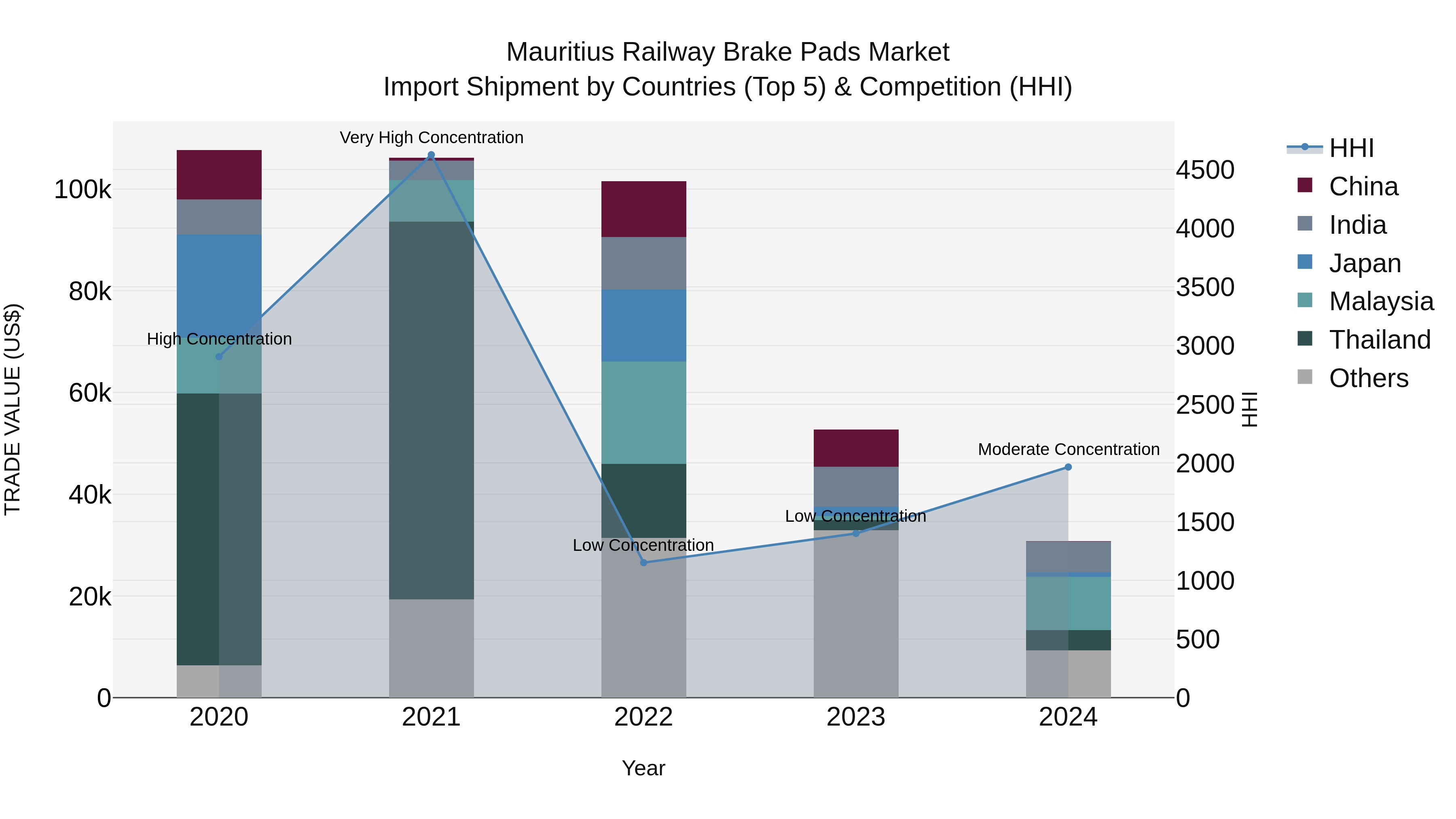 Mauritius Railway Brake Pads Market Top 5 Importing Countries and Market Competition (HHI) Analysis