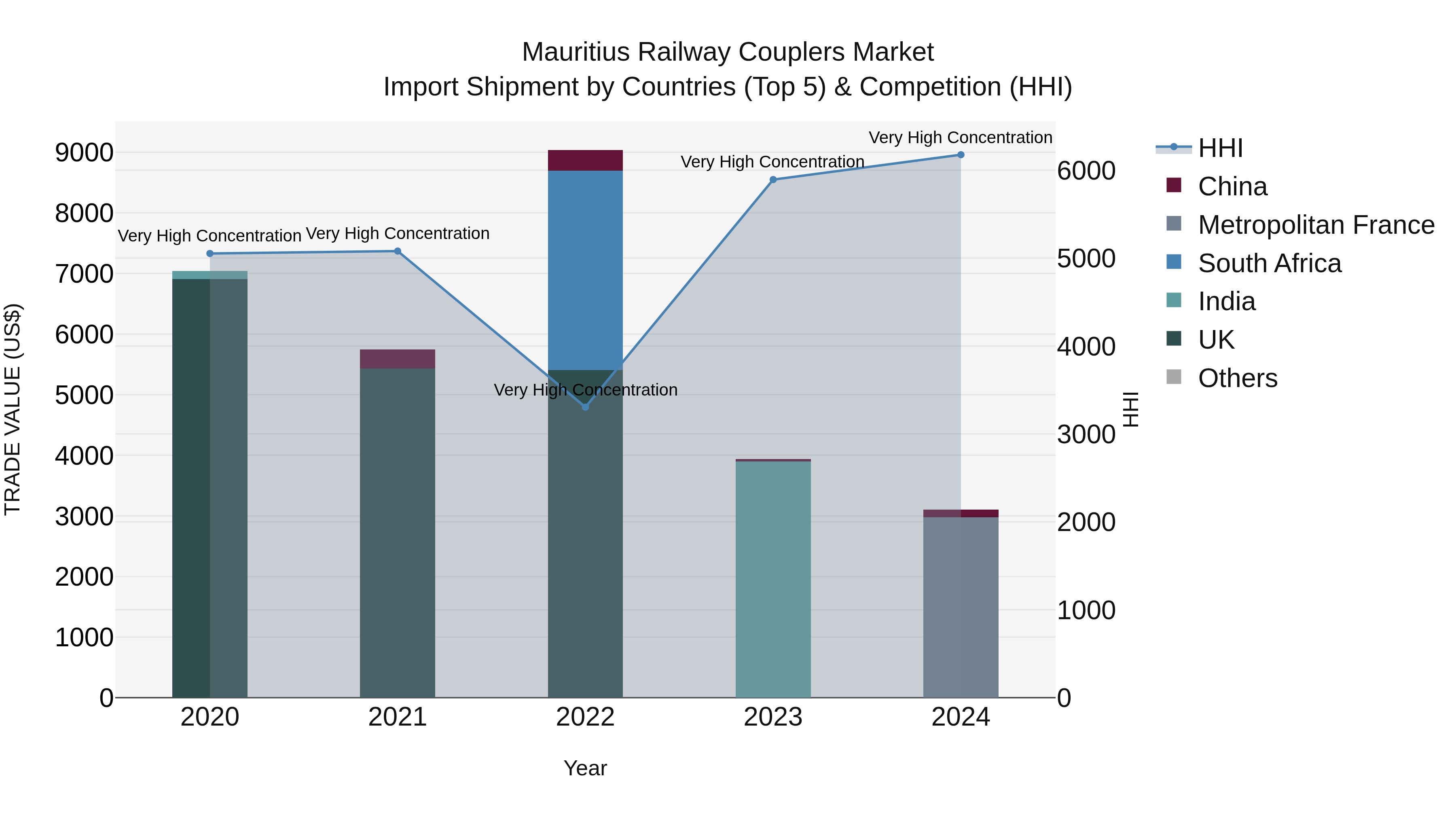 Mauritius Railway Couplers Market Top 5 Importing Countries and Market Competition (HHI) Analysis