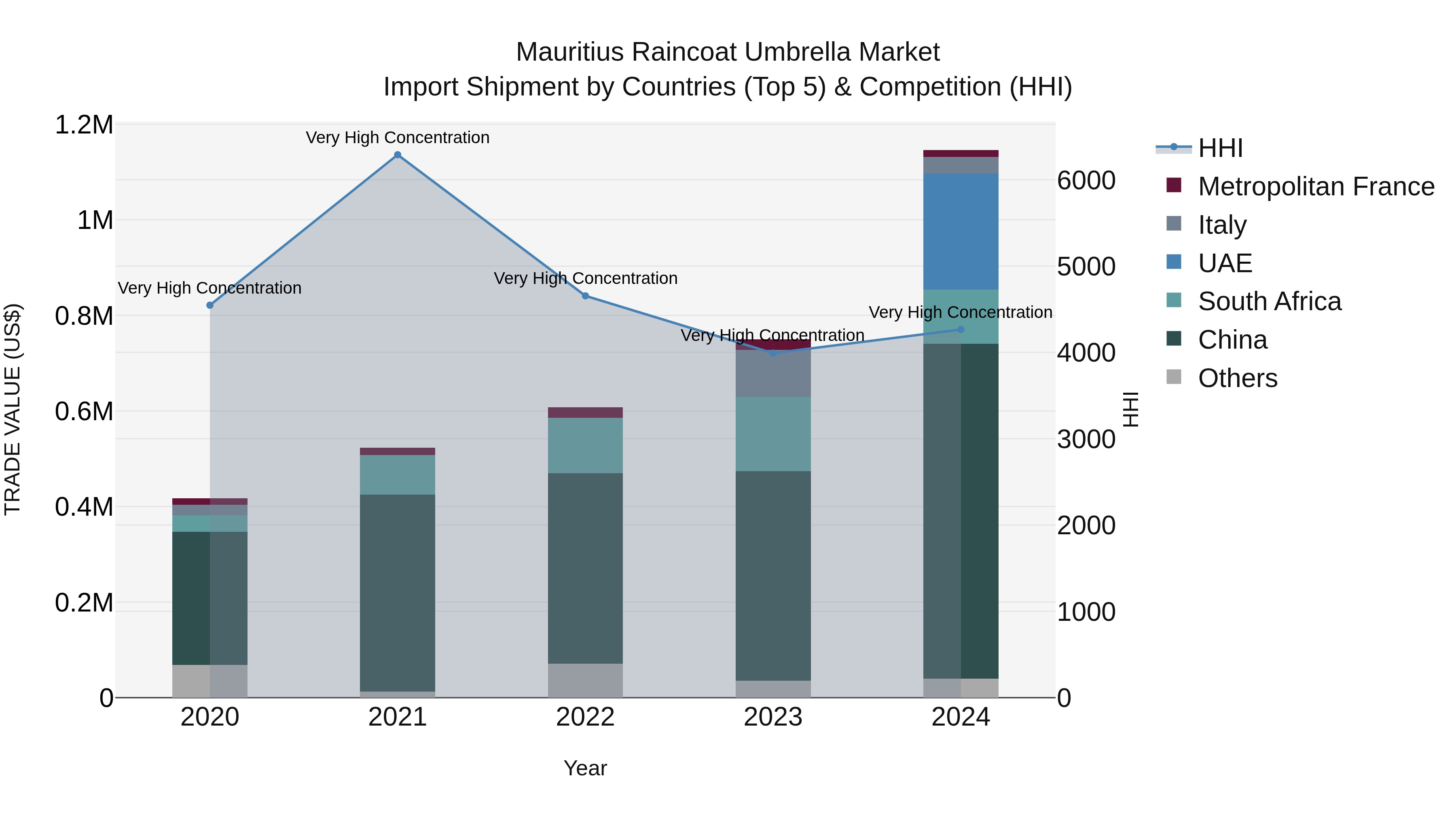 Mauritius Raincoat Umbrella Market Top 5 Importing Countries and Market Competition (HHI) Analysis