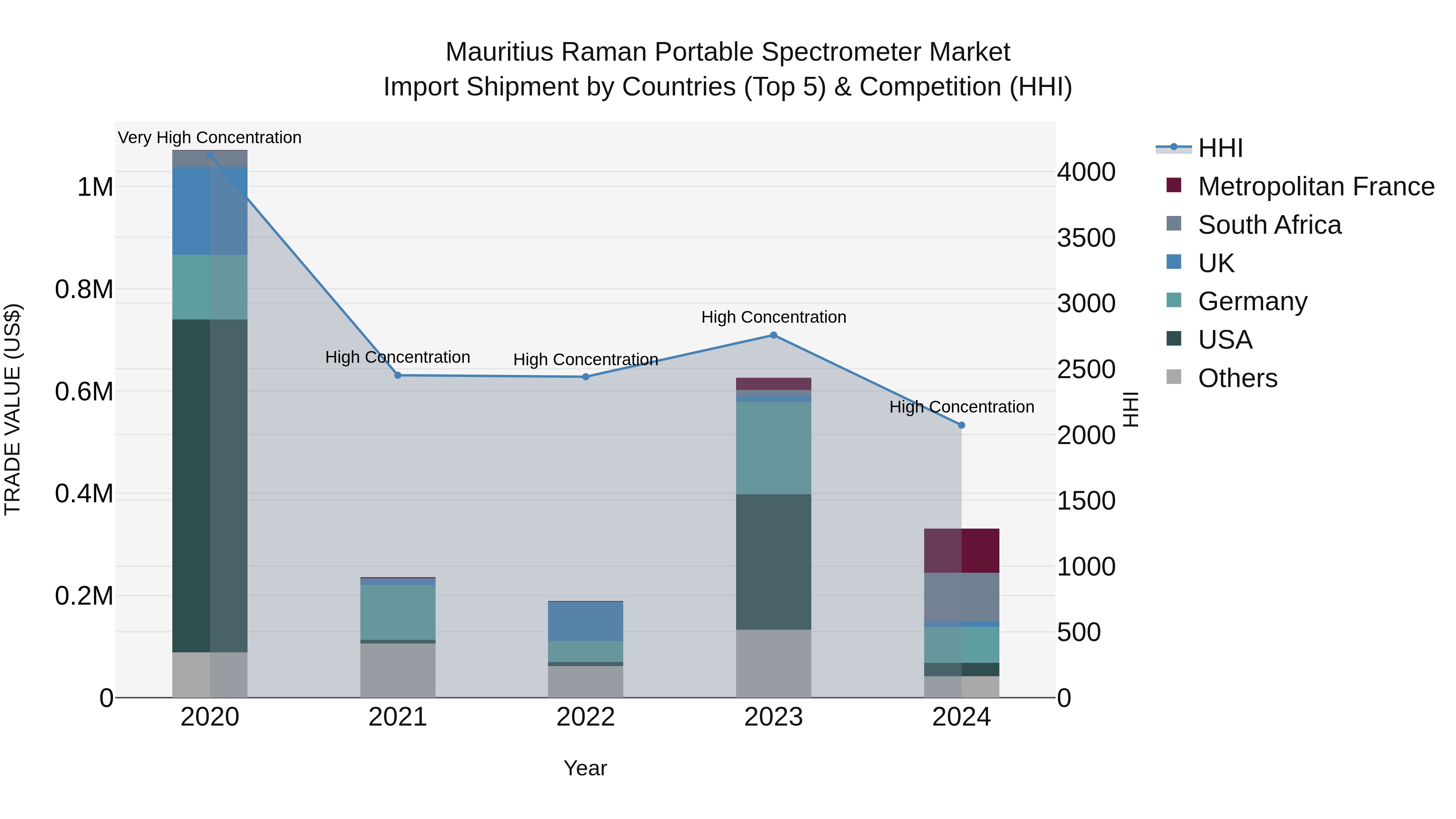 Mauritius Raman Portable Spectrometer Market Top 5 Importing Countries and Market Competition (HHI) Analysis