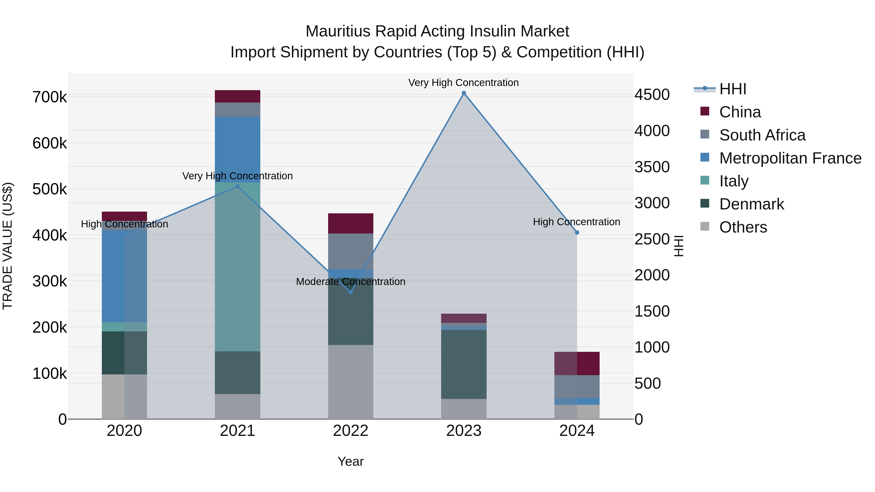 Mauritius Rapid Acting Insulin Market Top 5 Importing Countries and Market Competition (HHI) Analysis