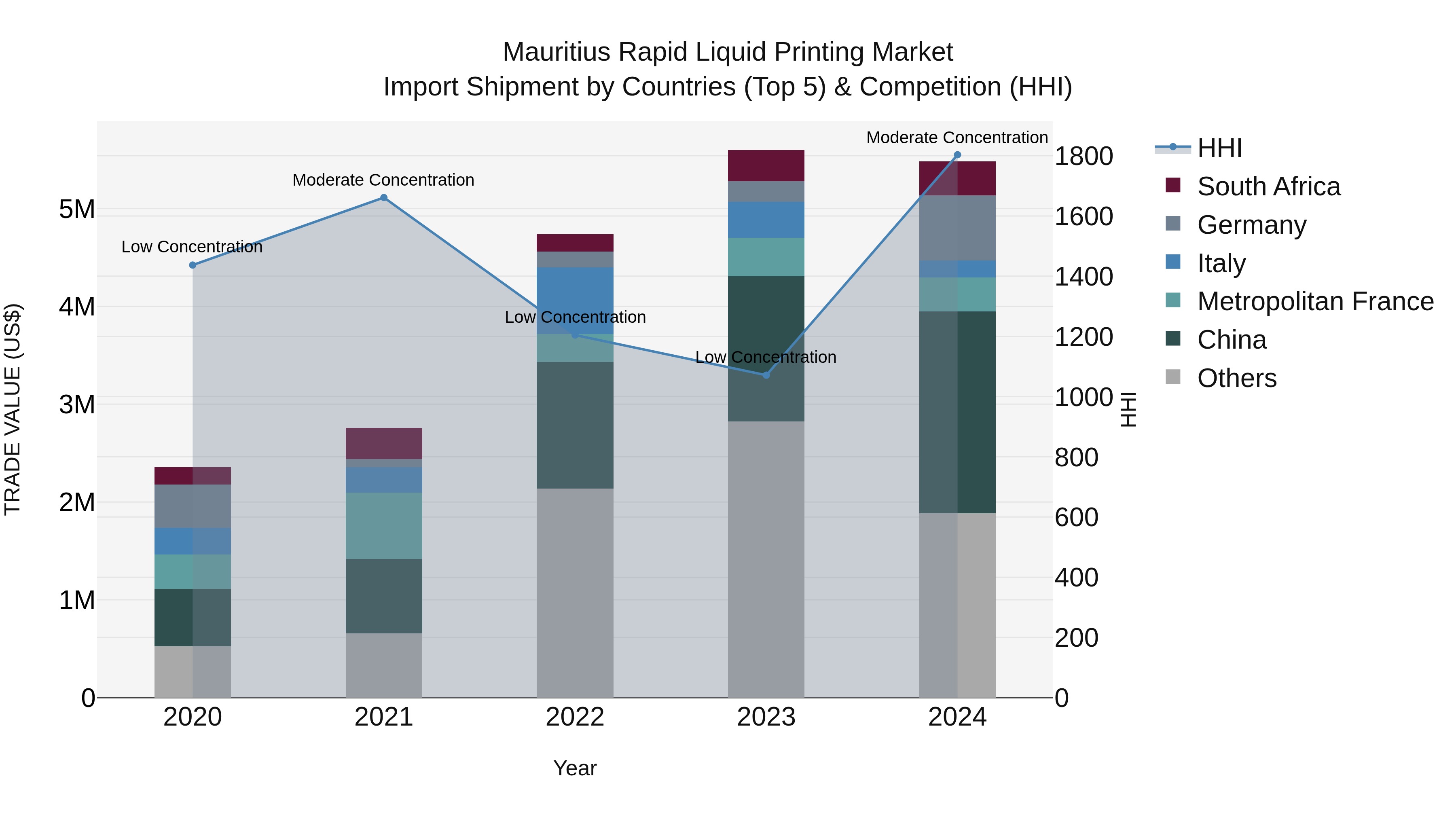 Mauritius Rapid Liquid Printing Market Top 5 Importing Countries and Market Competition (HHI) Analysis