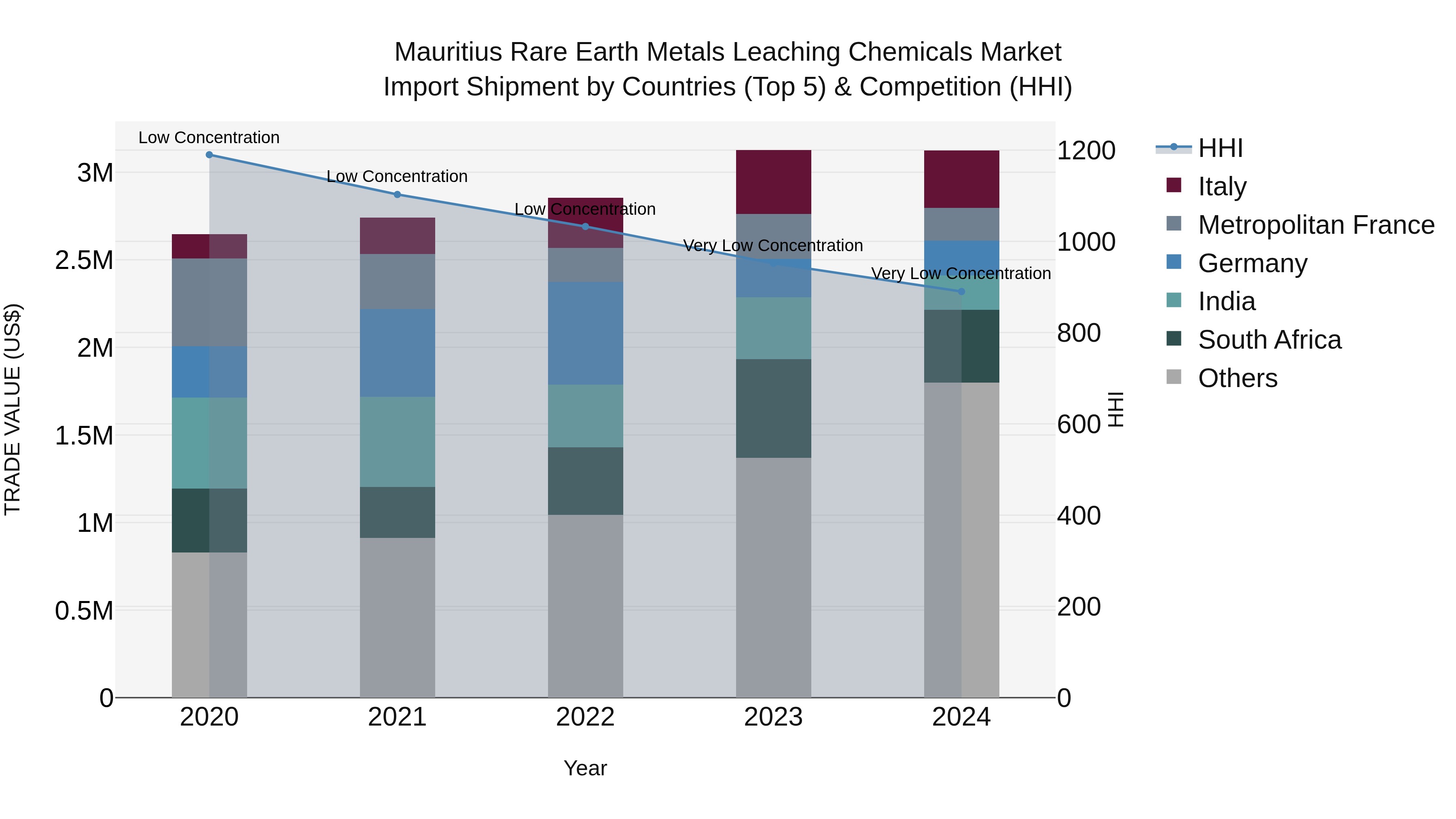 Mauritius Rare Earth Metals Leaching Chemicals Market Top 5 Importing Countries and Market Competition (HHI) Analysis