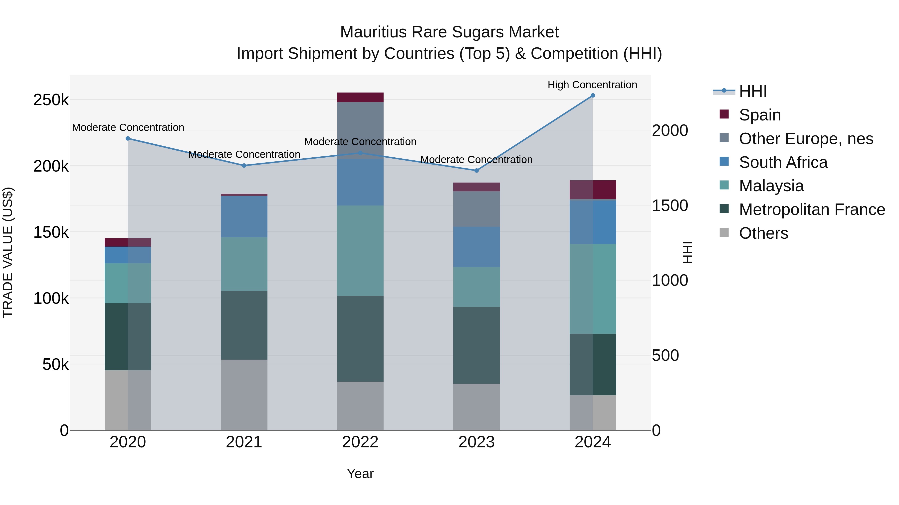 Mauritius Rare Sugars Market Top 5 Importing Countries and Market Competition (HHI) Analysis