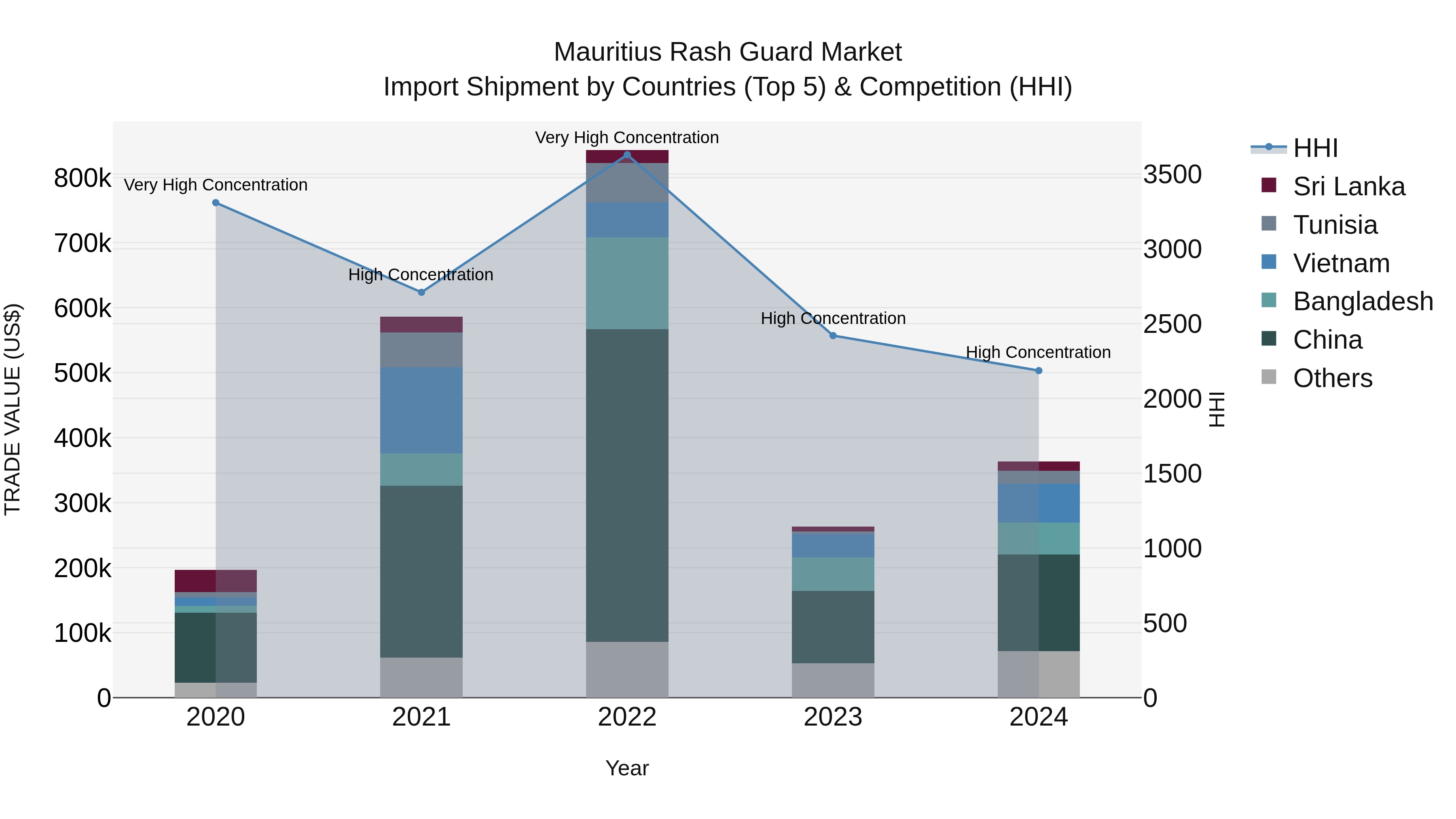 Mauritius Rash Guard Market Top 5 Importing Countries and Market Competition (HHI) Analysis