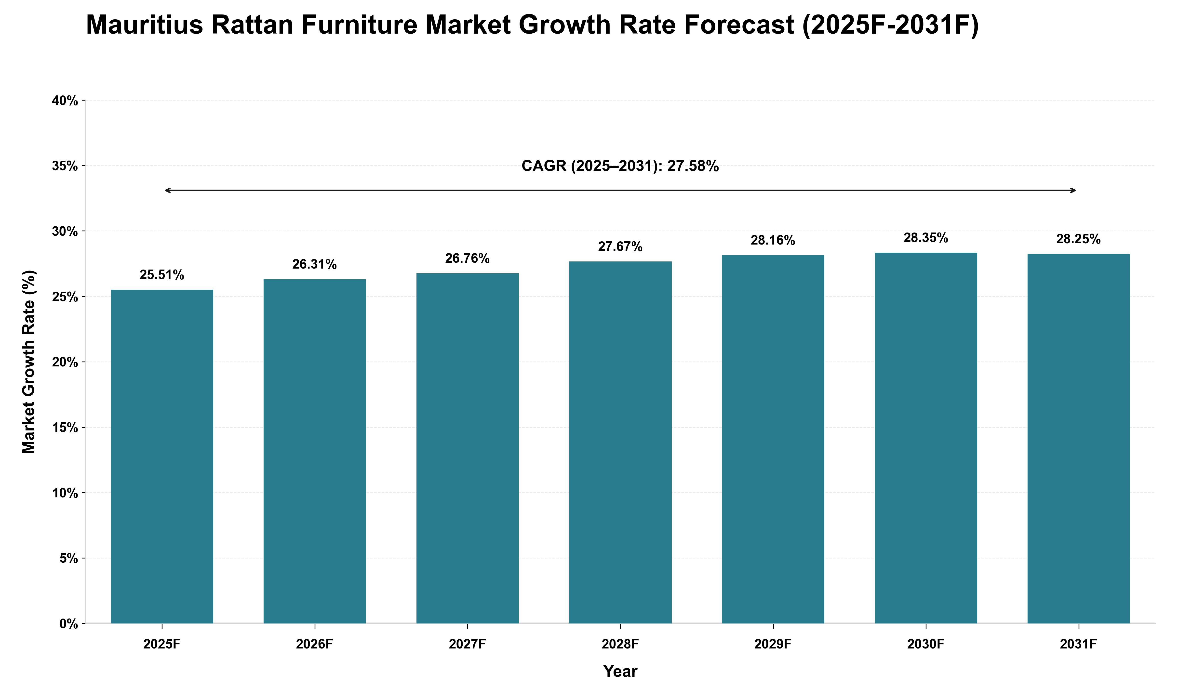 Mauritius Rattan Furniture Market Growth Rate Analysis (2025 - 2031)