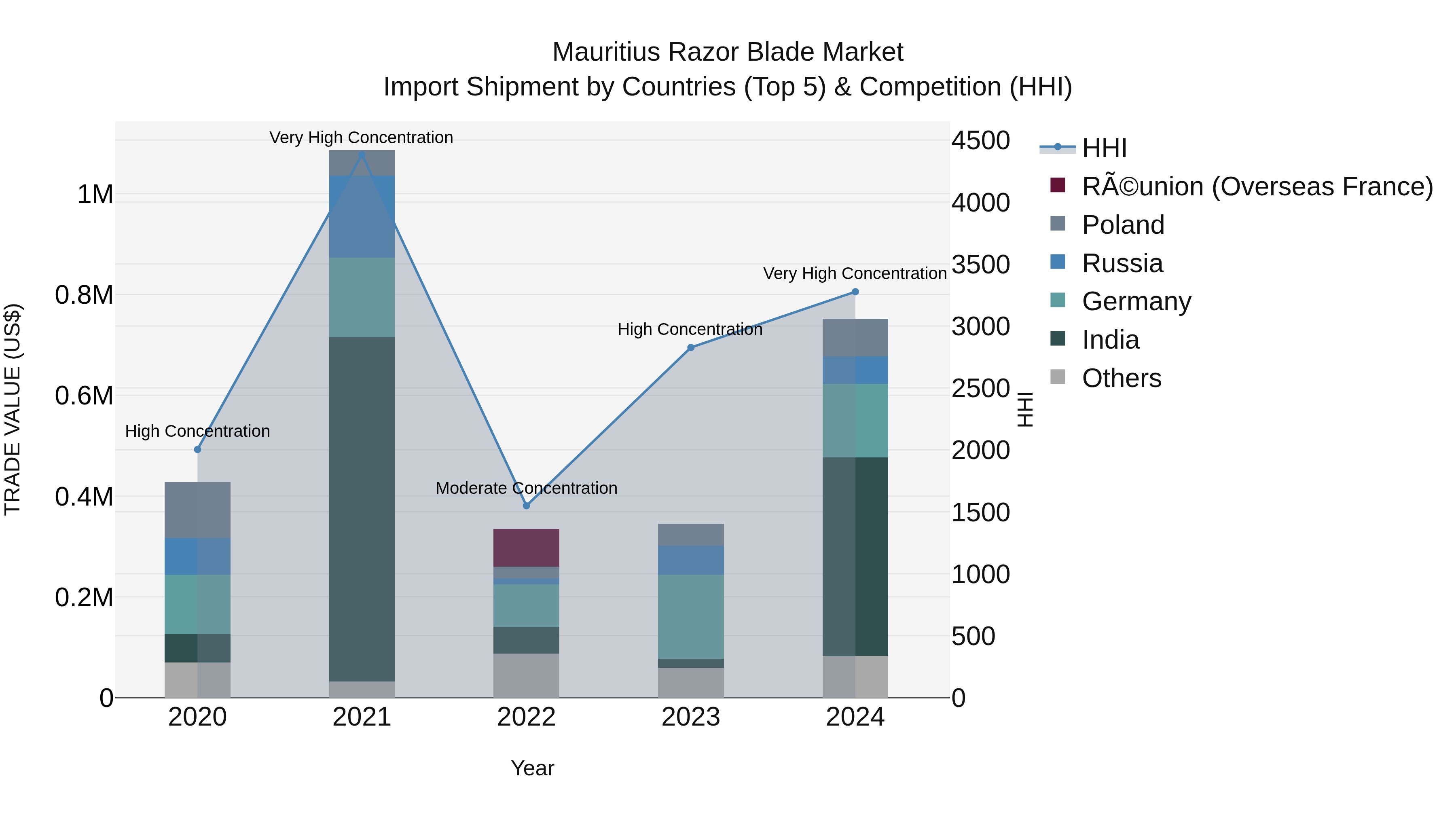 Mauritius Razor Blade Market Top 5 Importing Countries and Market Competition (HHI) Analysis